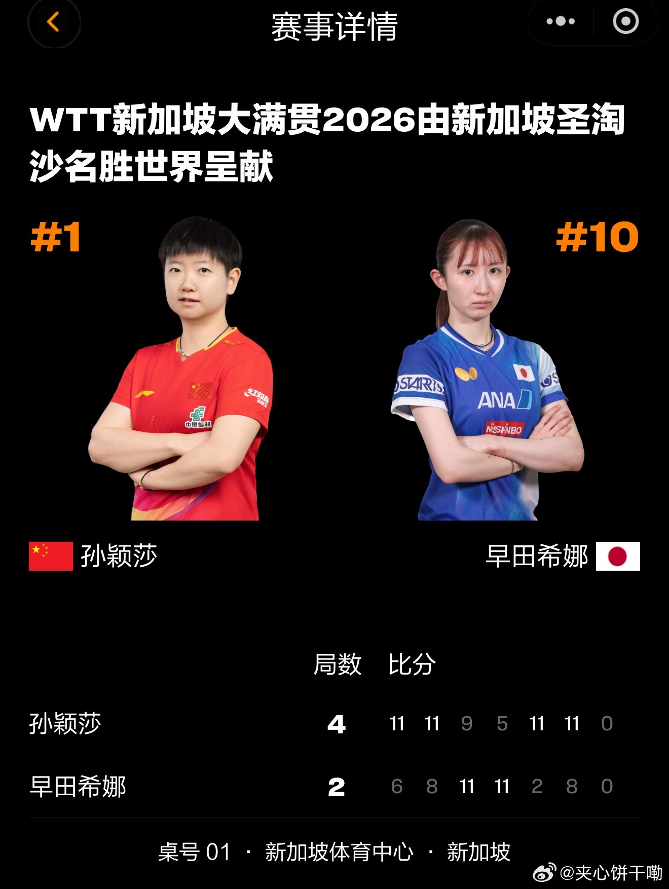 孙颖莎vs早田希娜恭喜孙颖莎大比分4-2拿下比赛