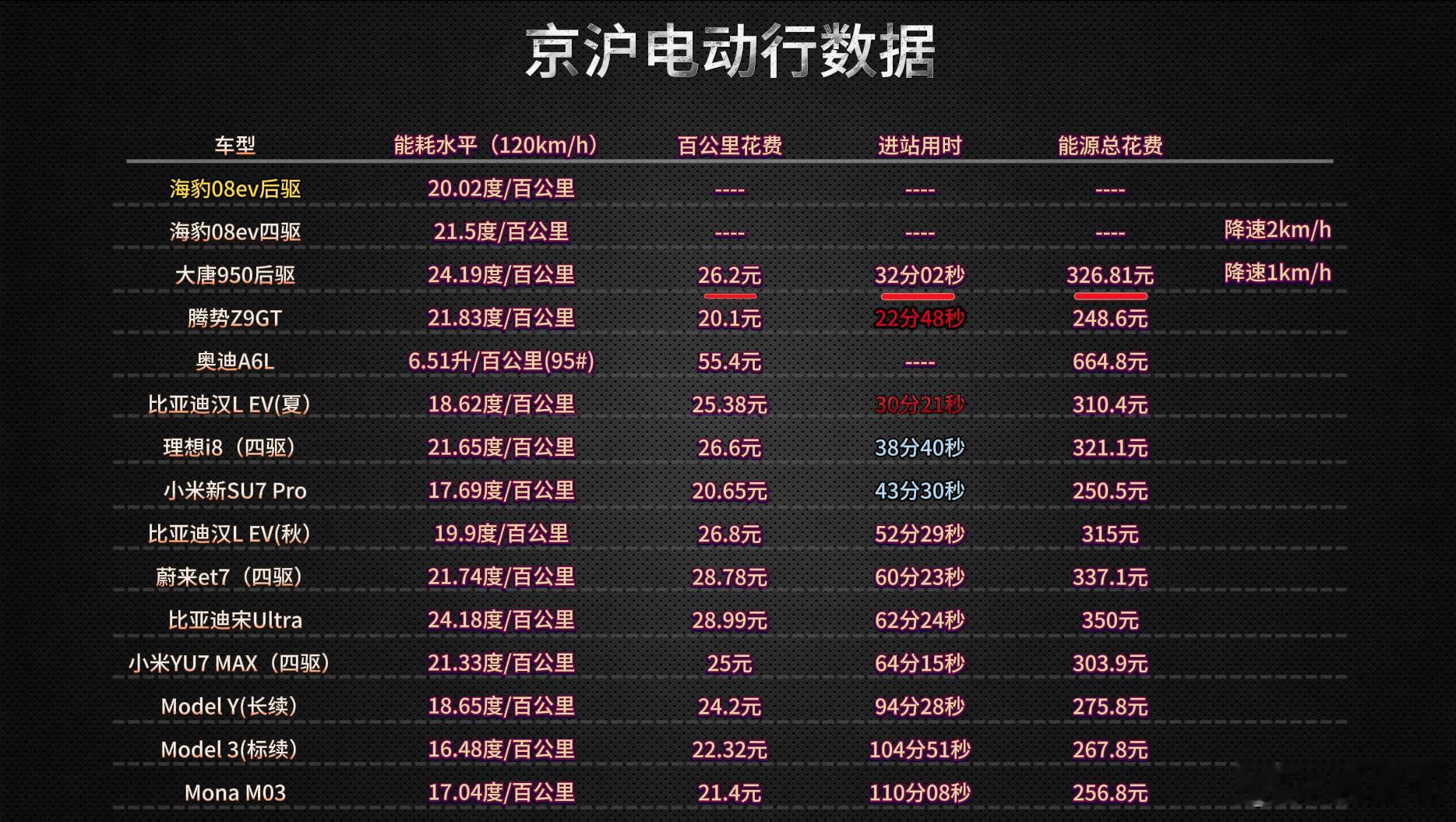 海豹08EV后驱版的疯膜TC续航工况测试数据出炉了～ 折合满电续航续航里程为50