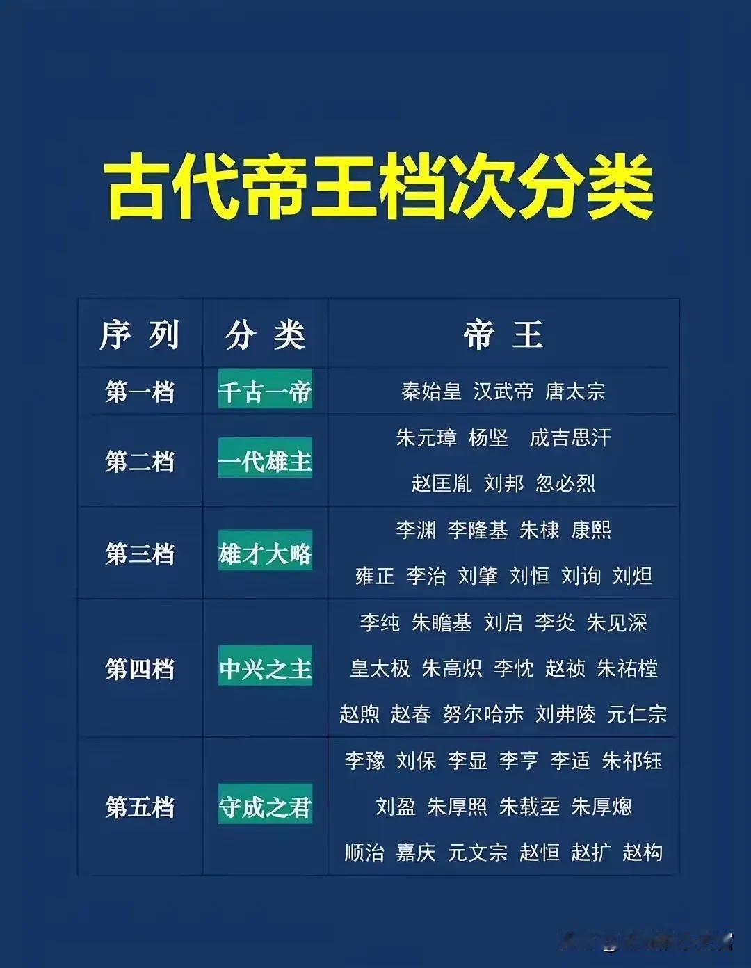 古代帝王档次分类，总共五个档次，秦始皇、汉武帝、唐太宗被列入第一档次，是为千古一