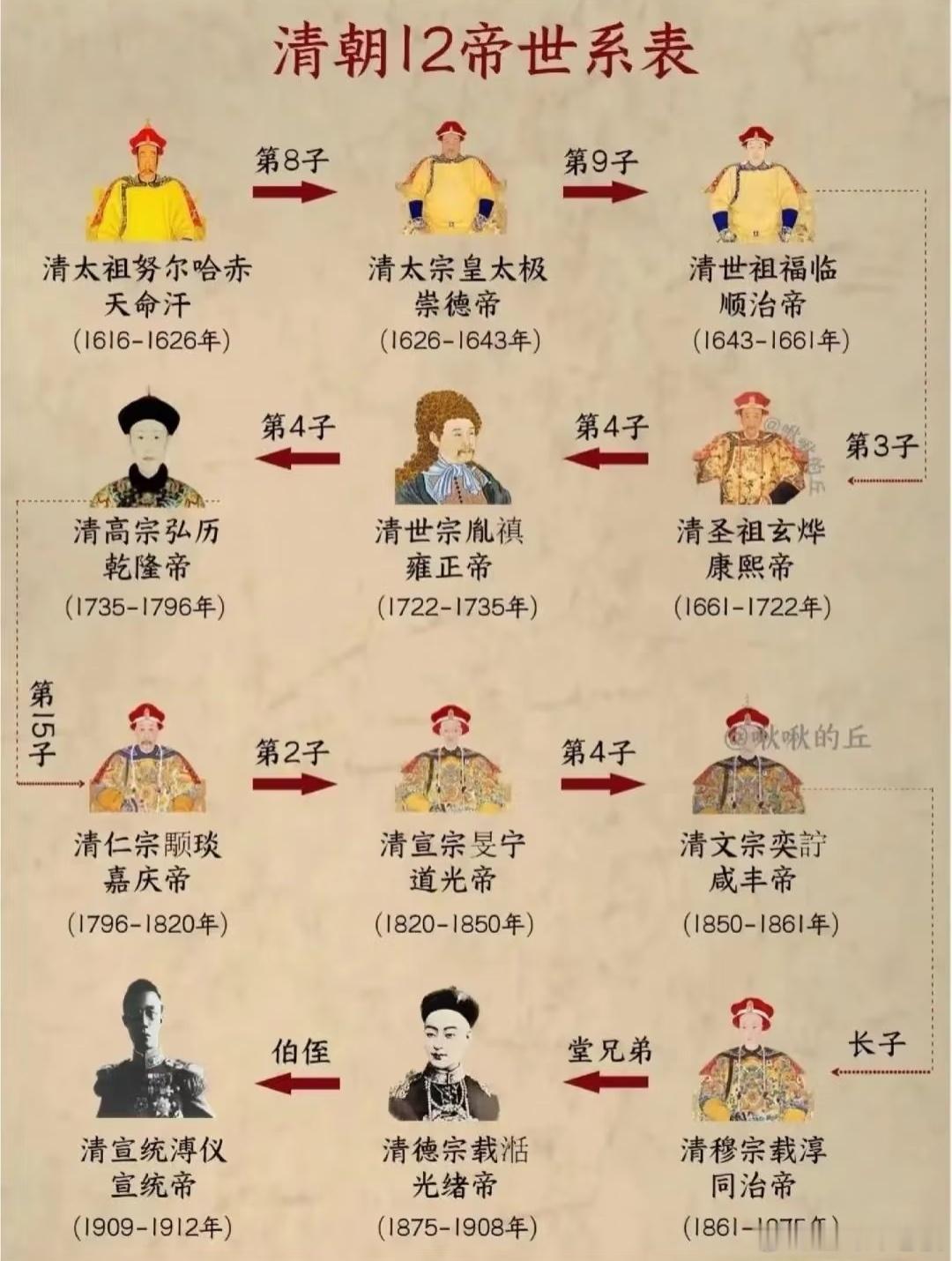 清朝国祚276年：公元1636年-公元1912年（以皇太极改国号为清开始）清朝是