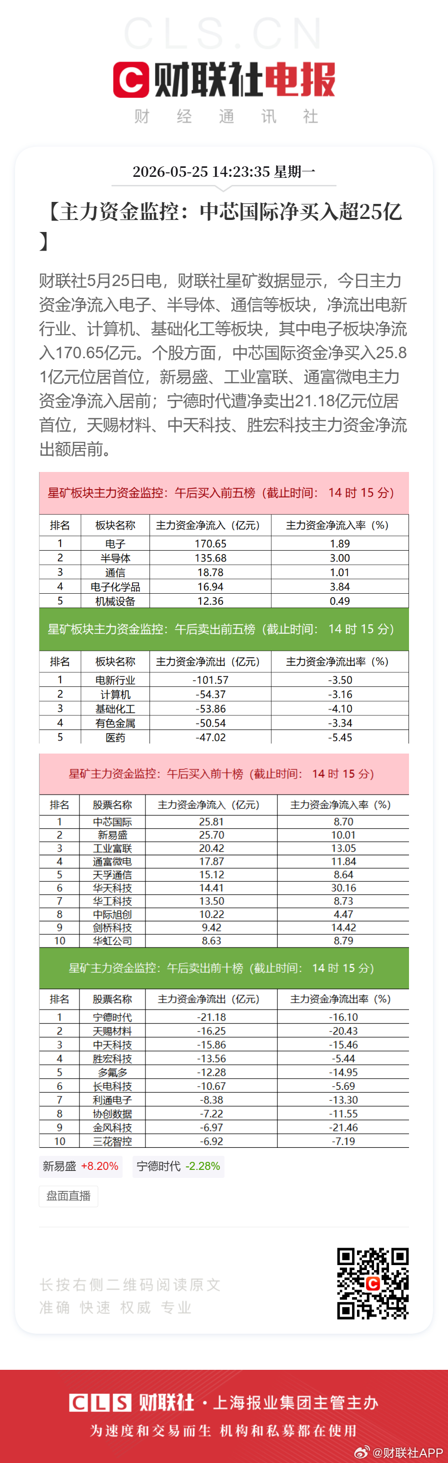 【主力资金监控：中芯国际净买入超25亿】财联社5月25日电，财联社星矿数据显示，