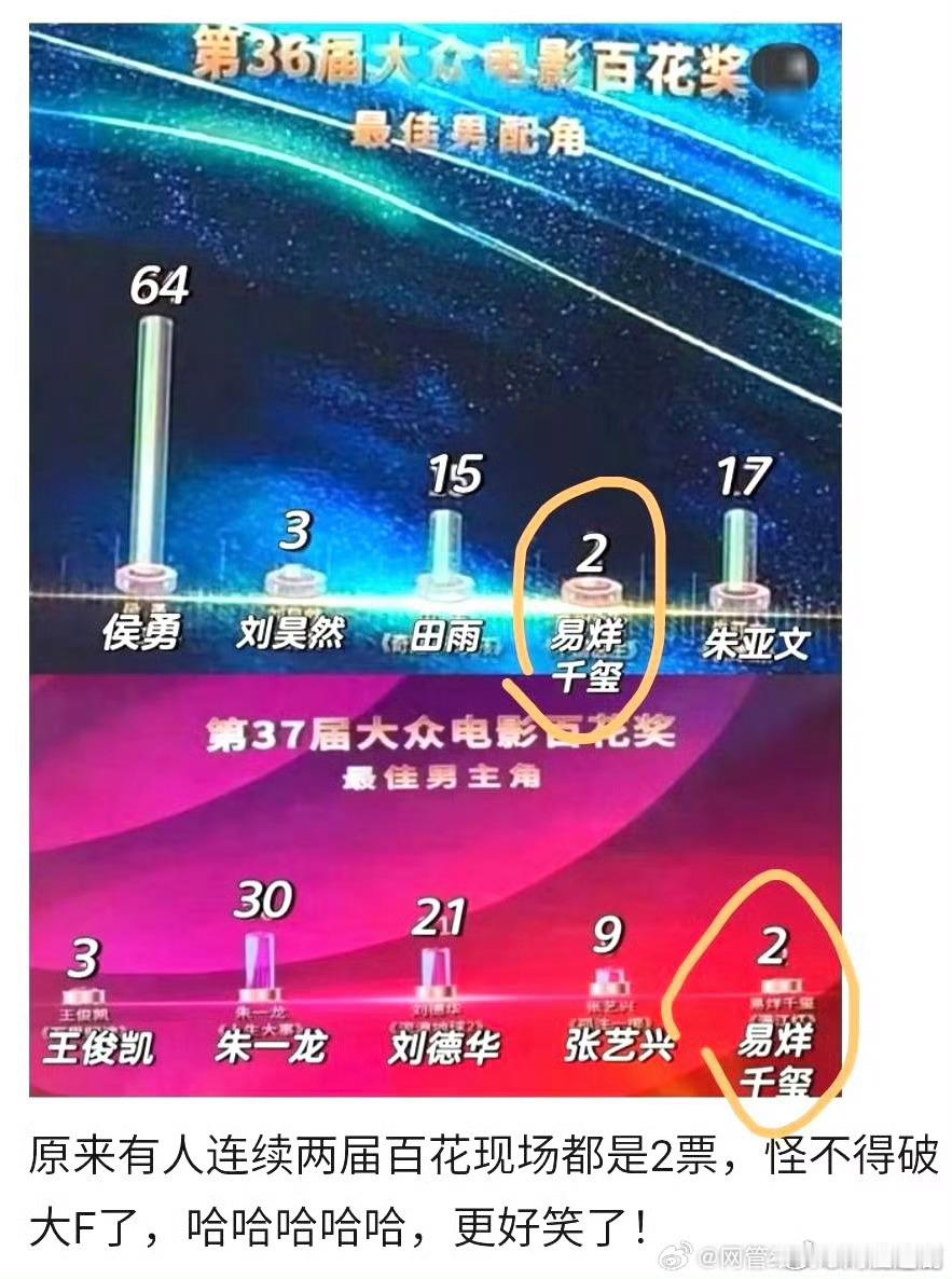 百花奖现在投票有时候真的很不可控，易烊千玺2票，之前沈腾0票