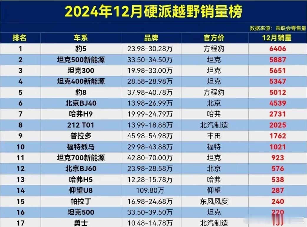 根据乘联会数据，2024年12月硬派越野销量榜上，豹5以6406辆的月销量再次夺