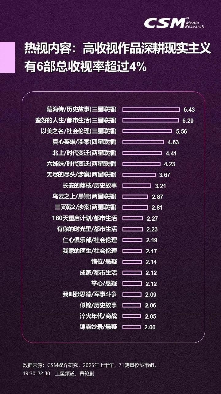 肖战藏海传收视率6.43%，孙俪美好的人生6.29% ​​​