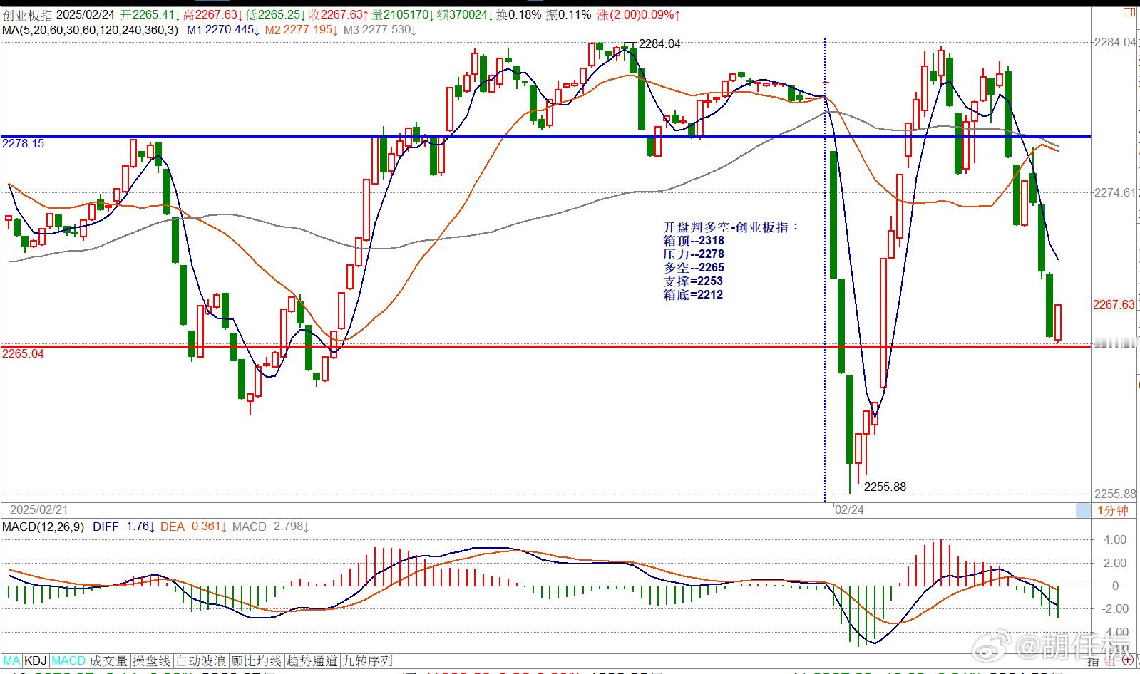 开盘判多空-创业板指：箱顶--2318压力--2278多空--2265支撑=22
