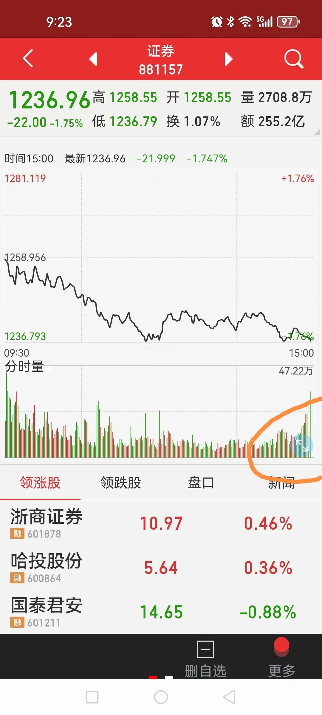 难怪证券板块尾市放量跌，系中信被现场督导，下周证券惨了？股民苦券商IPO烂荐久矣