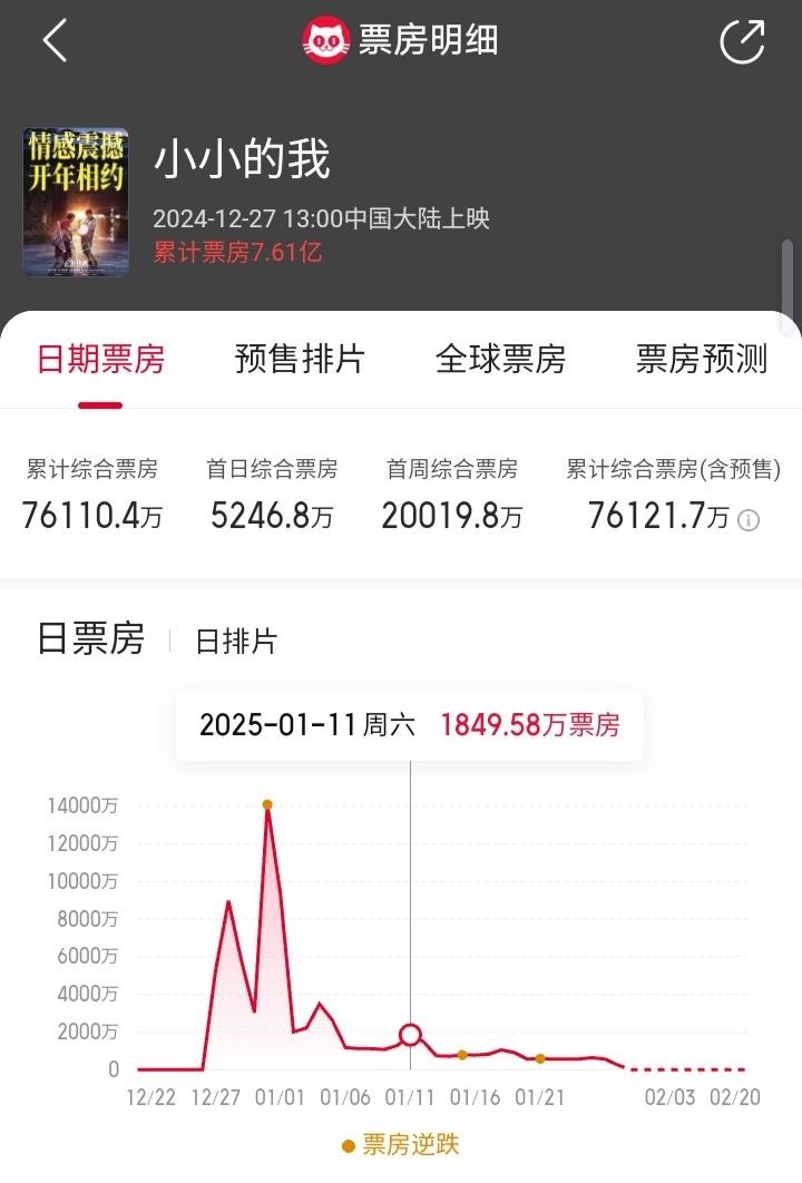 电影《小小的我》票房7.61+亿，一些地狱笑话就是1.44+2.41+3.75=