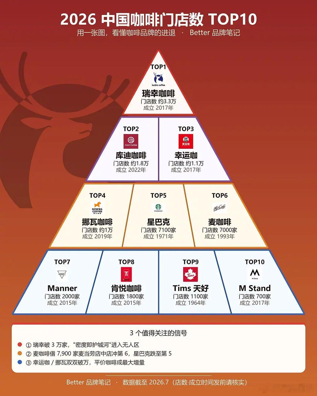 2026年咖啡门店数TOP10 