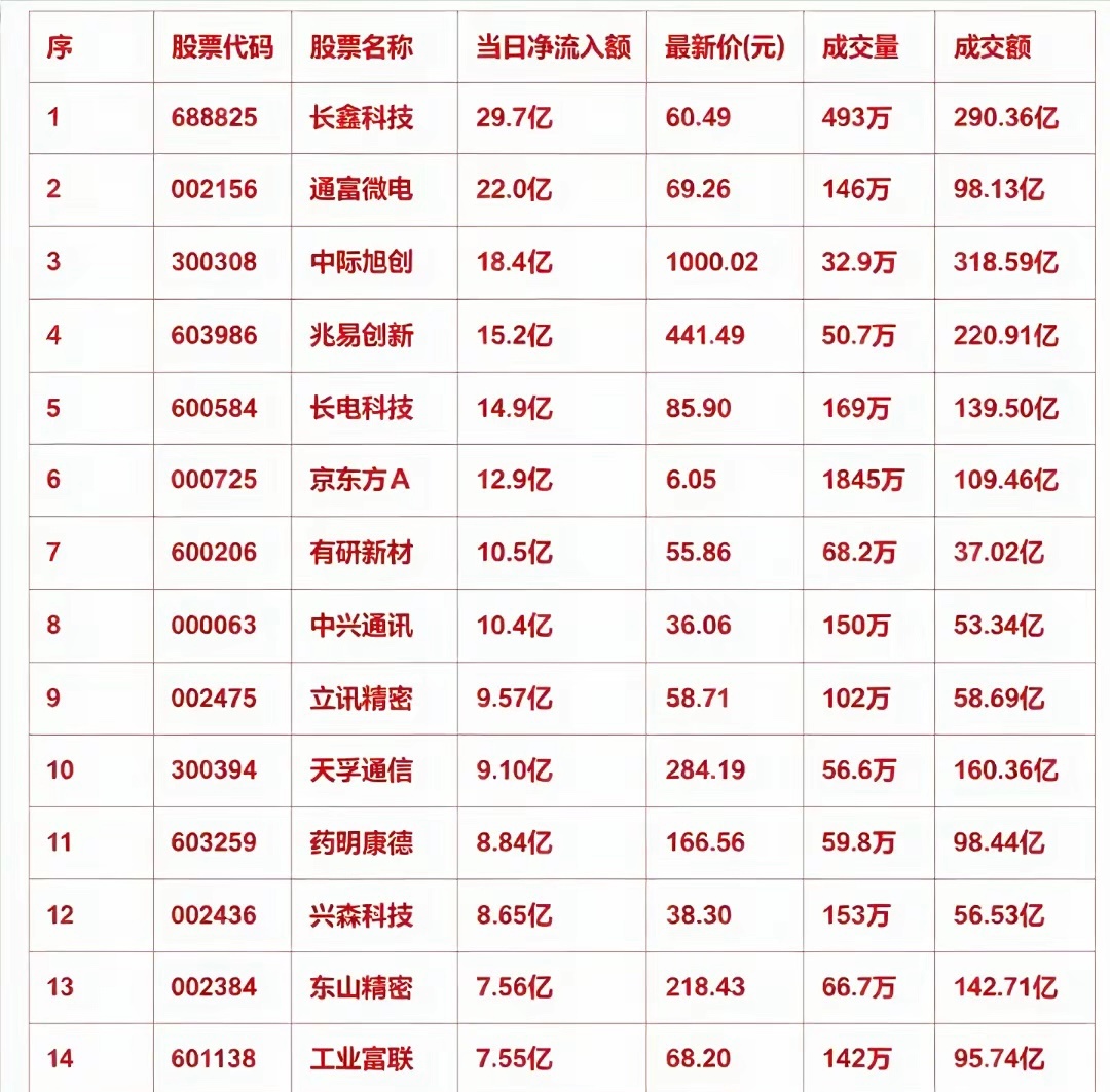 周一尾盘半小时资金突袭抢筹龙头尾盘最后半小时，场内资金集中进场扫货，存储、光模块