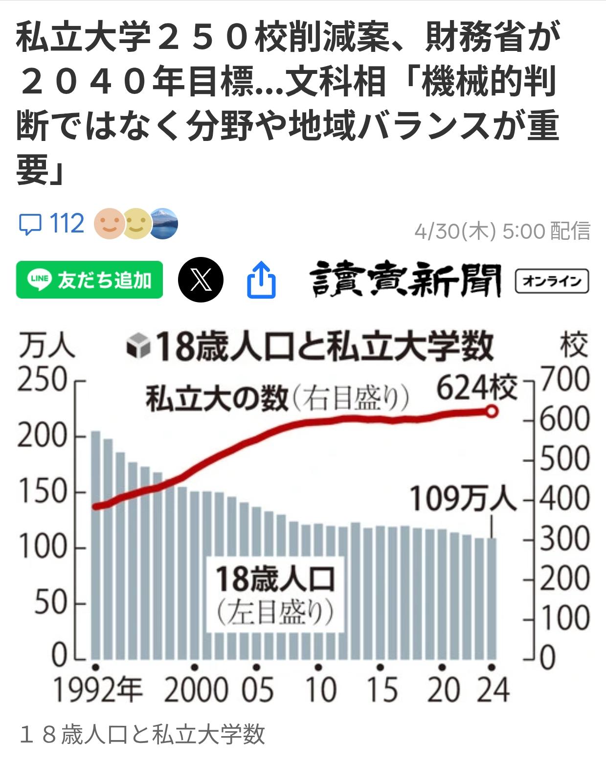 日本至2040年计划削减250所私立大学
据日媒《读卖新闻》报道：日本政府正在加