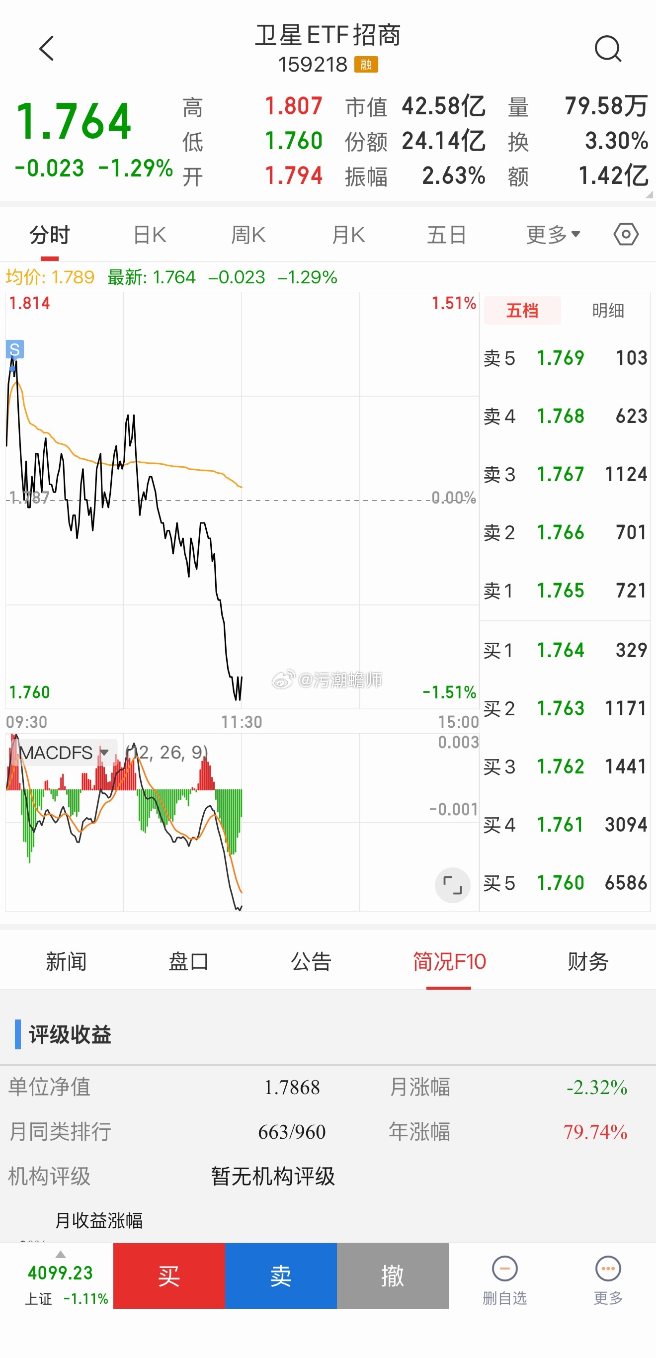 哇哈哈哈哈！蟾师零钱仓卖在了这只ETF今天的顶峰位置。