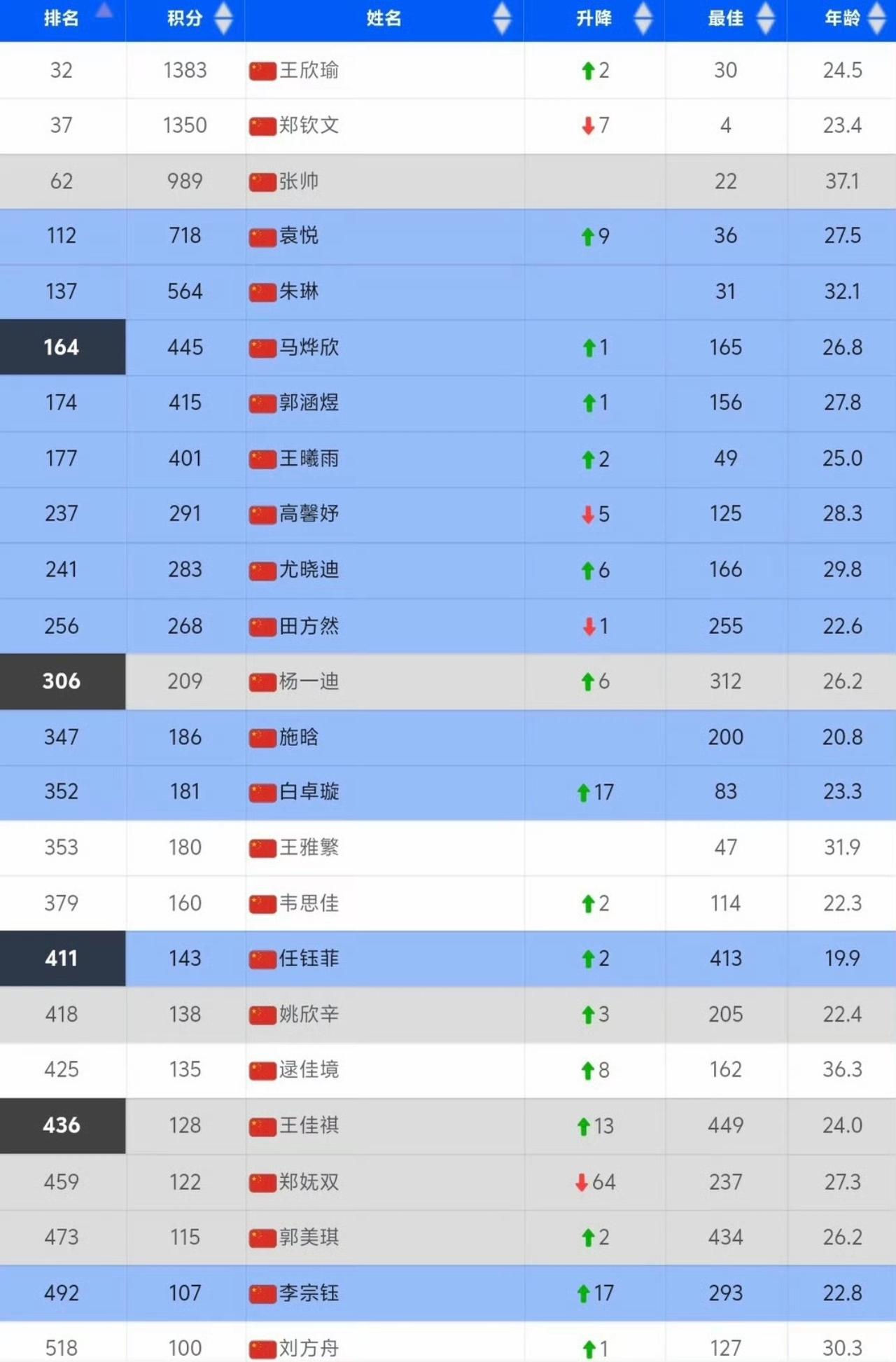 郑钦文复出后世界排名下滑至第37，王欣瑜排名32，依然是中国一姐。
郑钦文因20