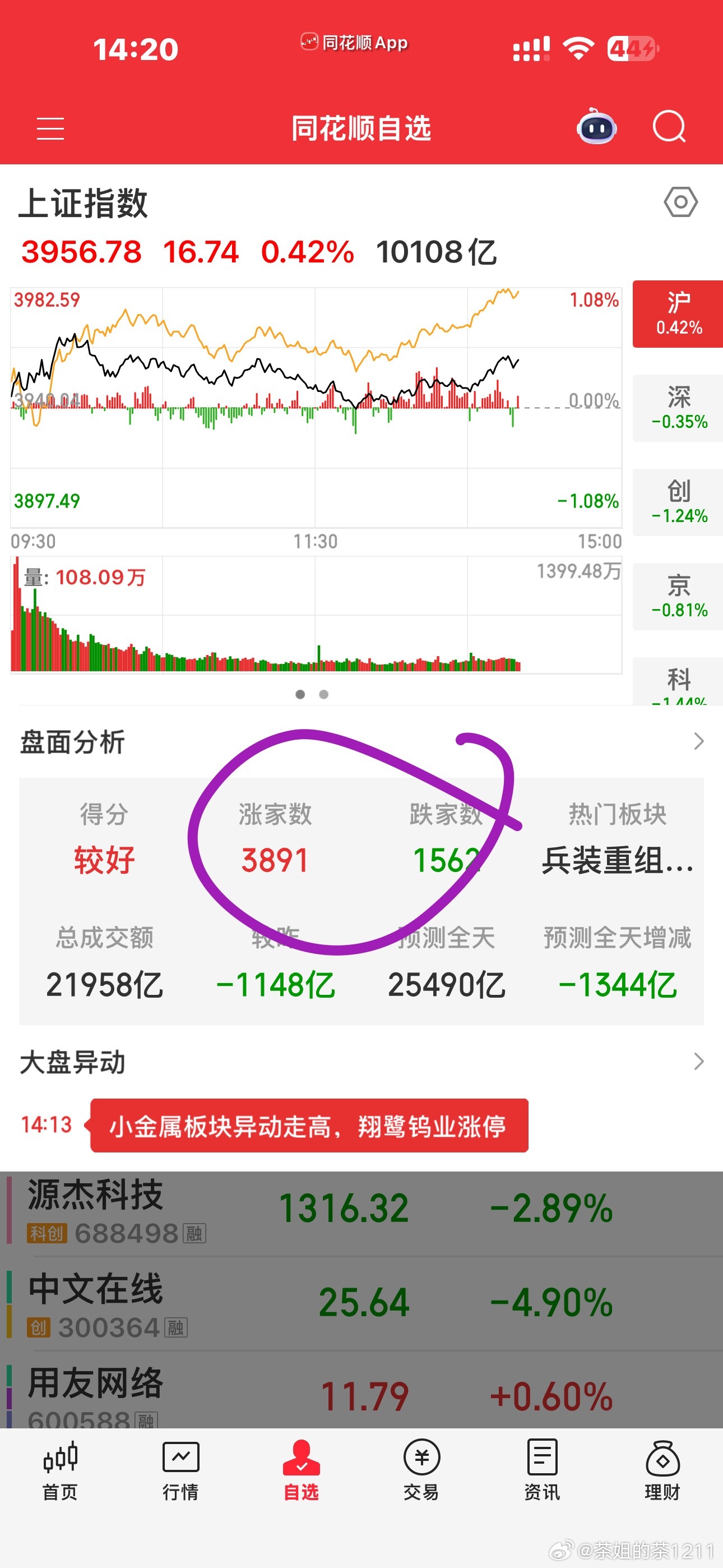 3900家红盘 只有1000多的绿盘但为什么感觉钱那么难赚呢？真是钱难赚，屎难吃