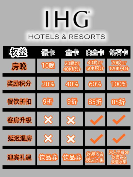 洲际会员权益｜只需1️⃣张图片