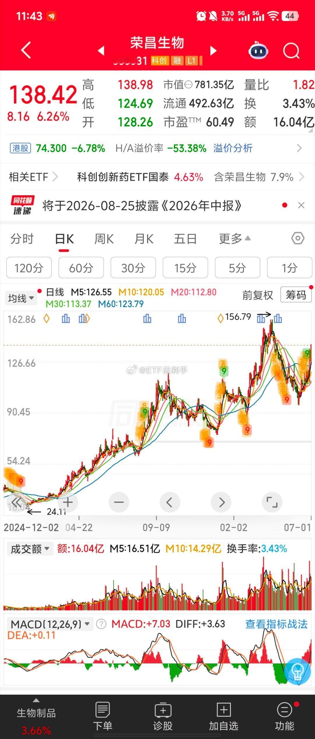国内不是没有值得投资的创新药，看这俩，所在板块被科技猛猛的虹吸还是快新高了，只是