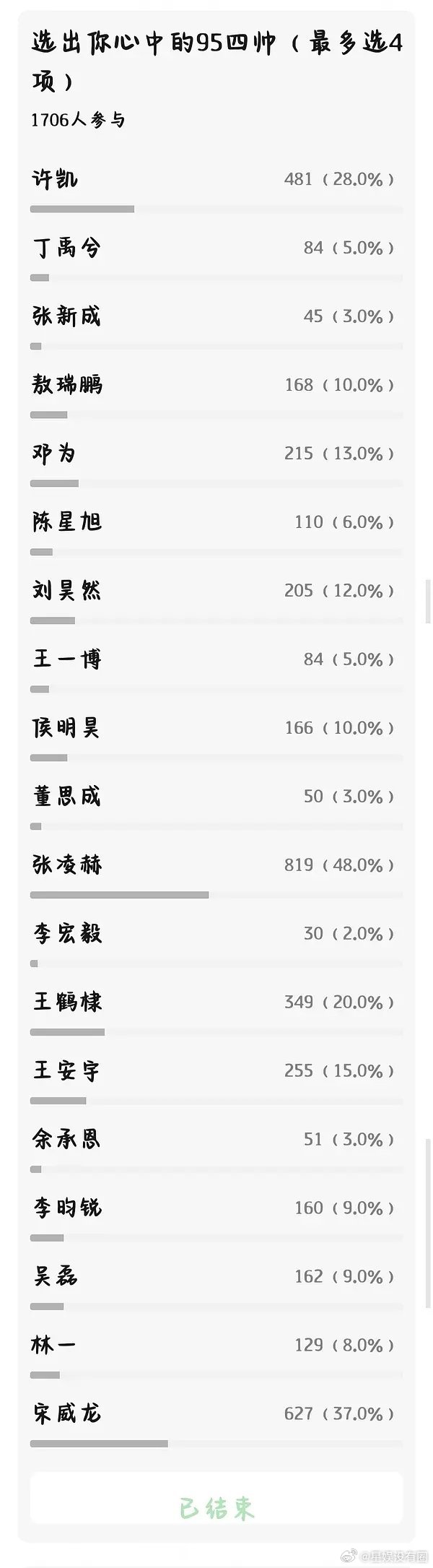 张凌赫现在真这样了嘛？网友回复，从民选95四帅之首到最丑 只用了一部煮鱼作品。。