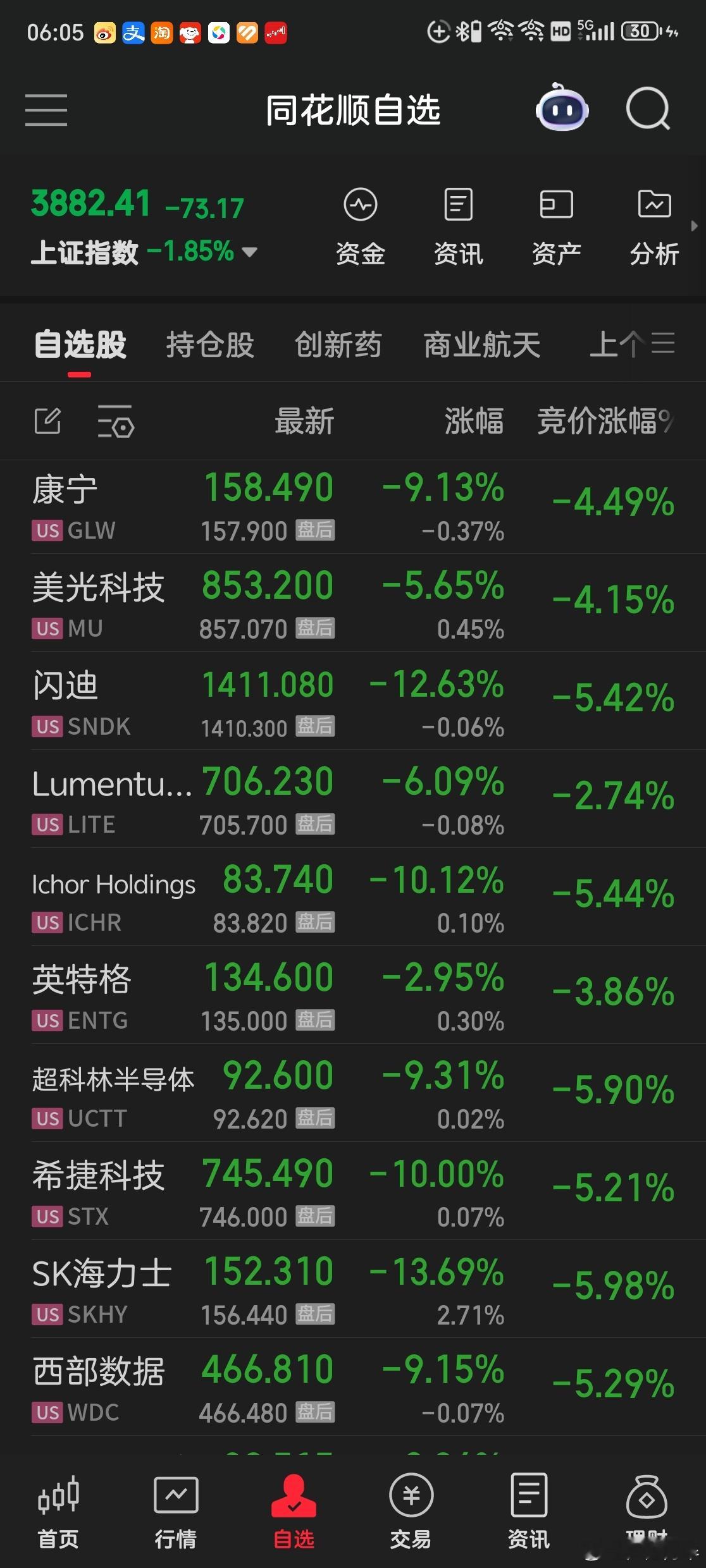 这下内存也不缺了，光也不闪耀了，今天会有大量融资盘爆仓。 