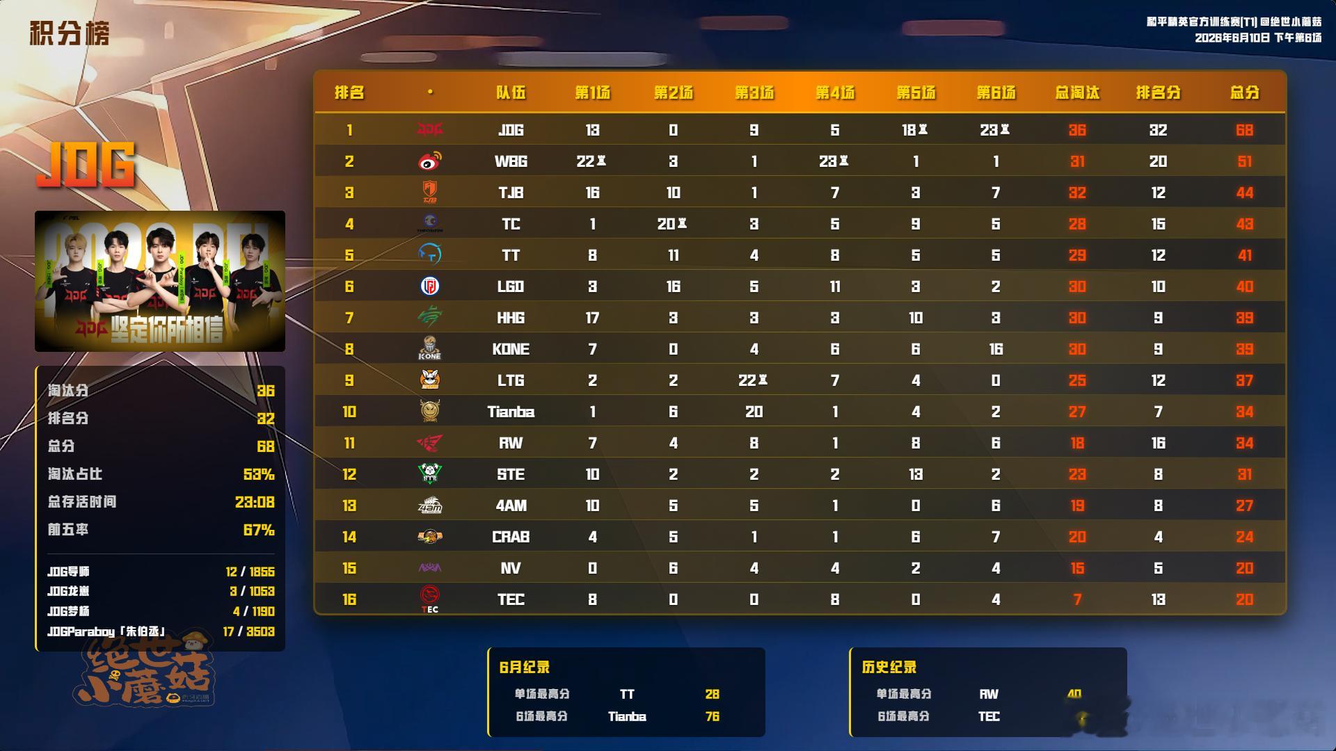 0610下午训练赛战报恭喜JDG拿下积分榜一Paraboy拿下淘汰榜首晚上是突围