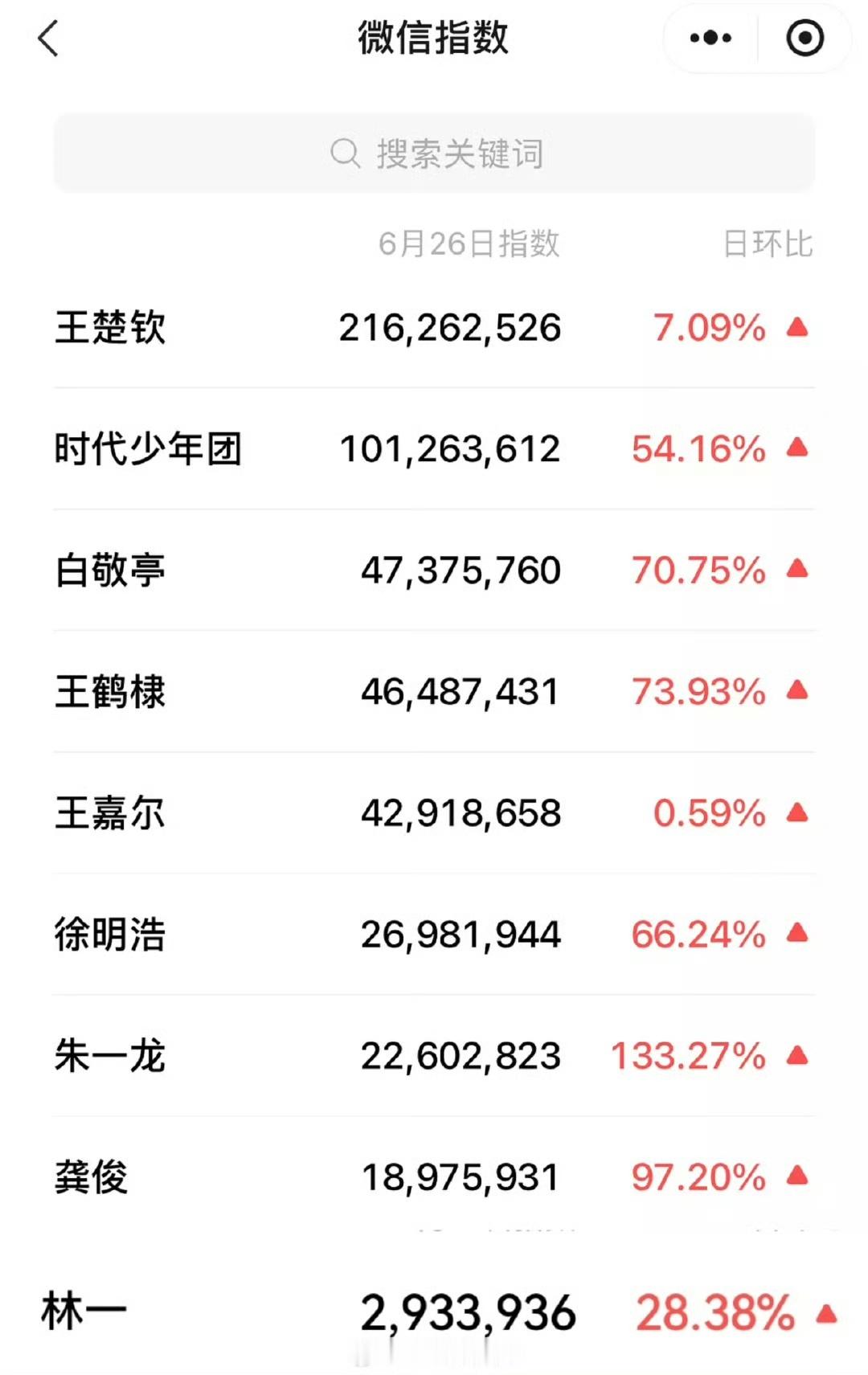 lv大秀男明星微指一览lv大秀男明星微指lv大秀男明星微指，时代少年团很高啊，[