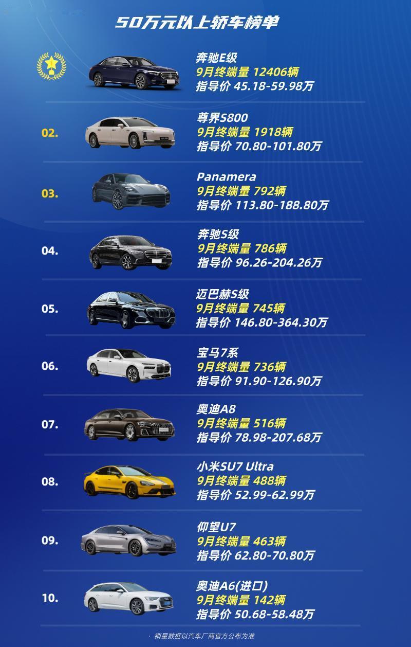 50万元以上轿车销量
第十名：奥迪A6（进口）
第九名：仰望U7
第八名：小米S