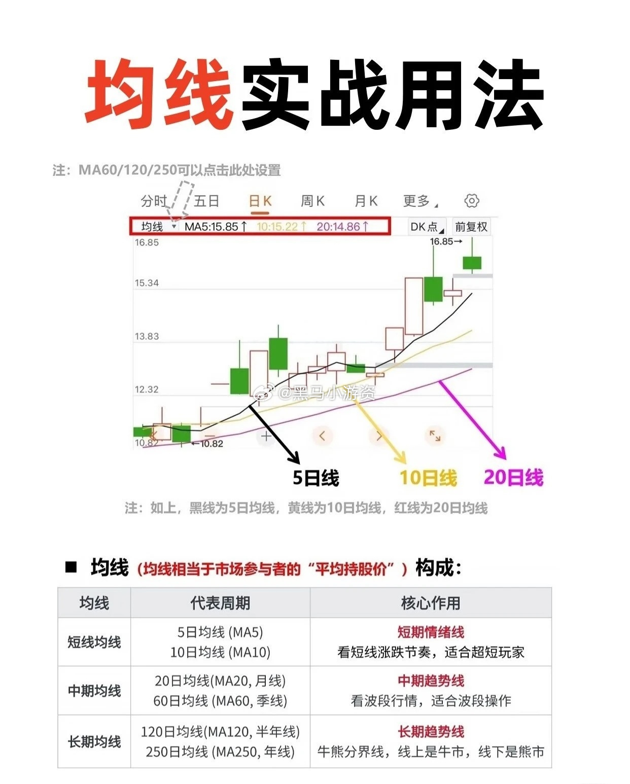 均线在所有交易中，都占有一席之地，是有道理的！股票