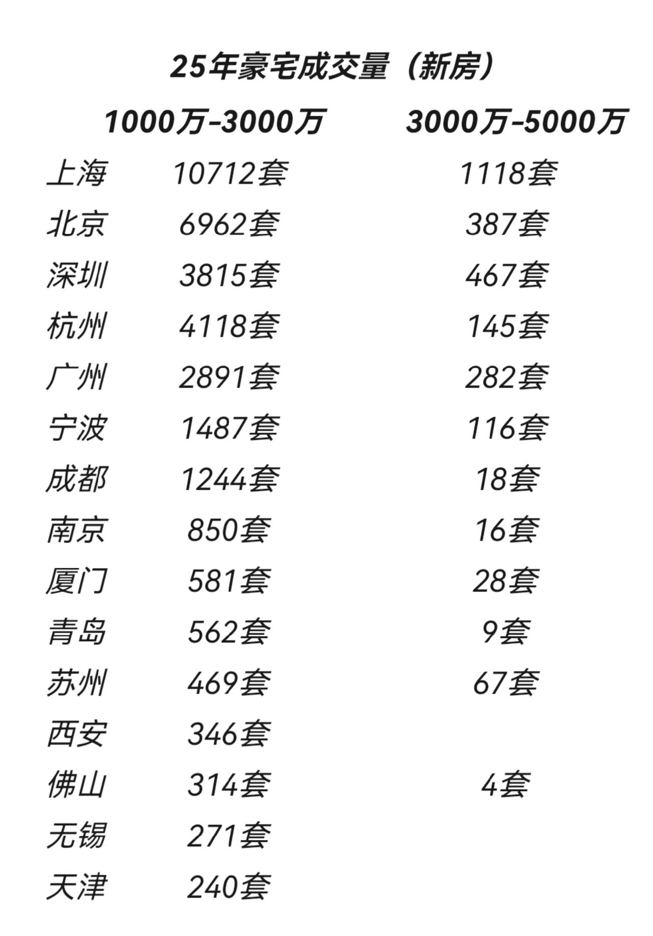 25年豪宅成交量（新房）

论豪宅，北京深圳广州深圳加一起都不及上海一家的成交量
