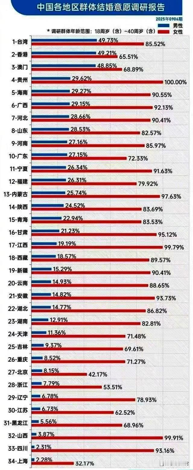 结婚or不结婚？
看看身边没结婚的人，觉得和这个数据相符吗？