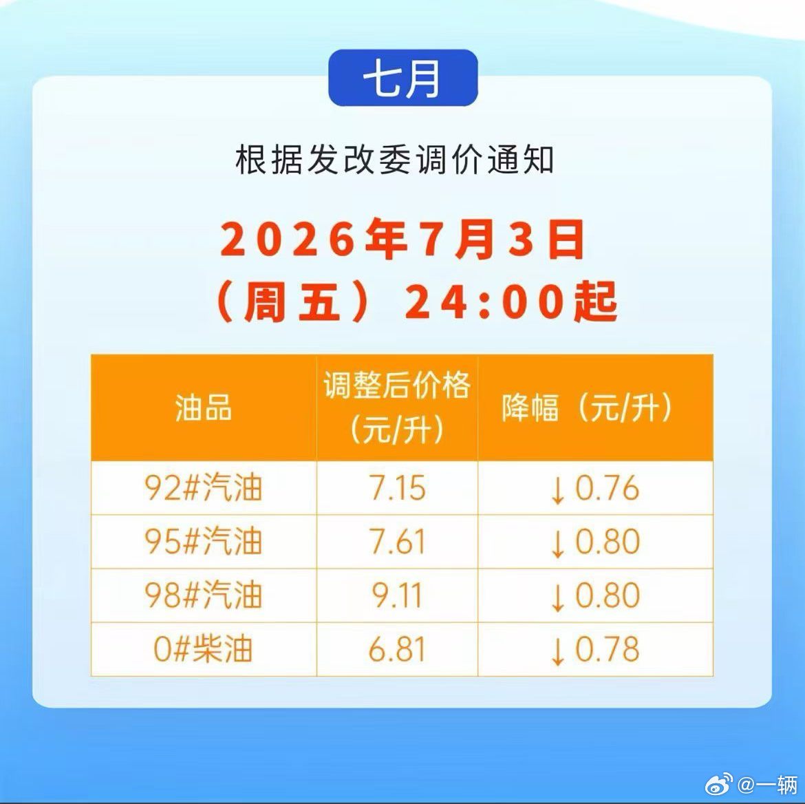 一升降7毛多，这一轮调价够给力！打开软件终于看到好多油站都是6字头起的优惠价了～