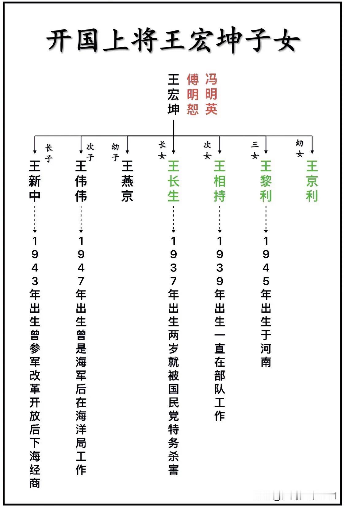 新中国开国上将王宏坤子女一览