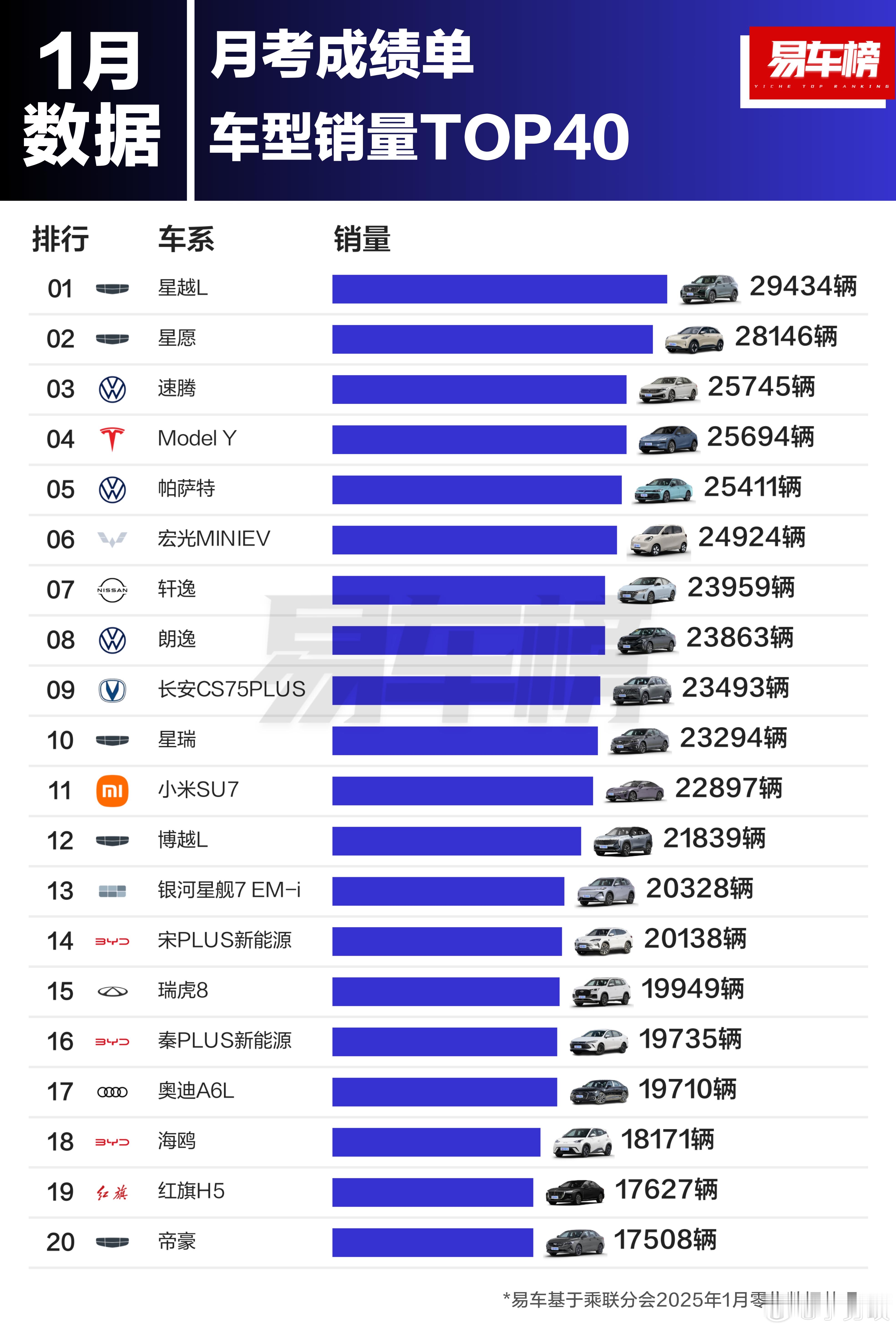 国内1月车型销量TOP40出炉，这次吉利把比亚迪给干掉了！ 