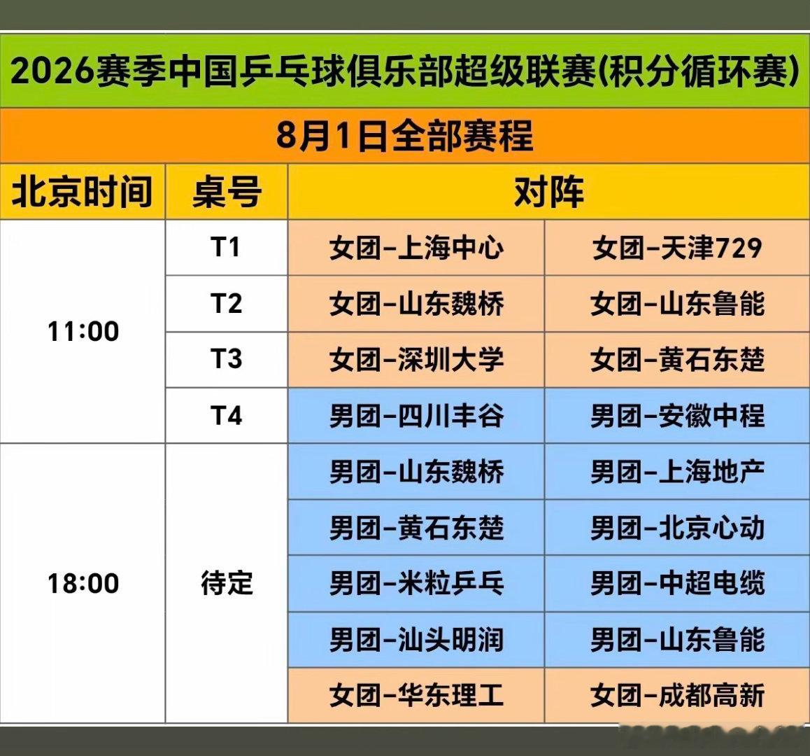 乒超8月1日赛程11:00女团 T1 上海中心vs天津72911:00女团 T2