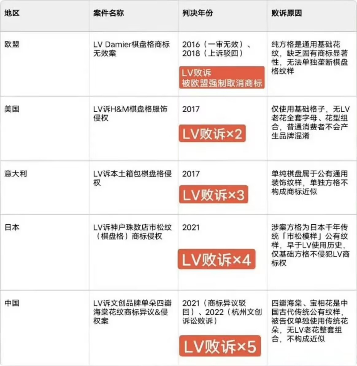 法院驳回LV全部诉求拿着唐朝的纹样，告宋朝的子孙？法院：不伺候。 