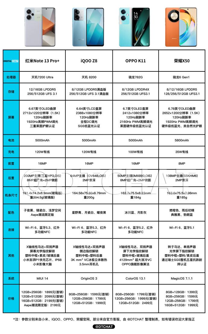 国庆换手机的朋友，提前恭喜一波，现在连千元机都在卷！这四款我愿称之为“四小金刚”