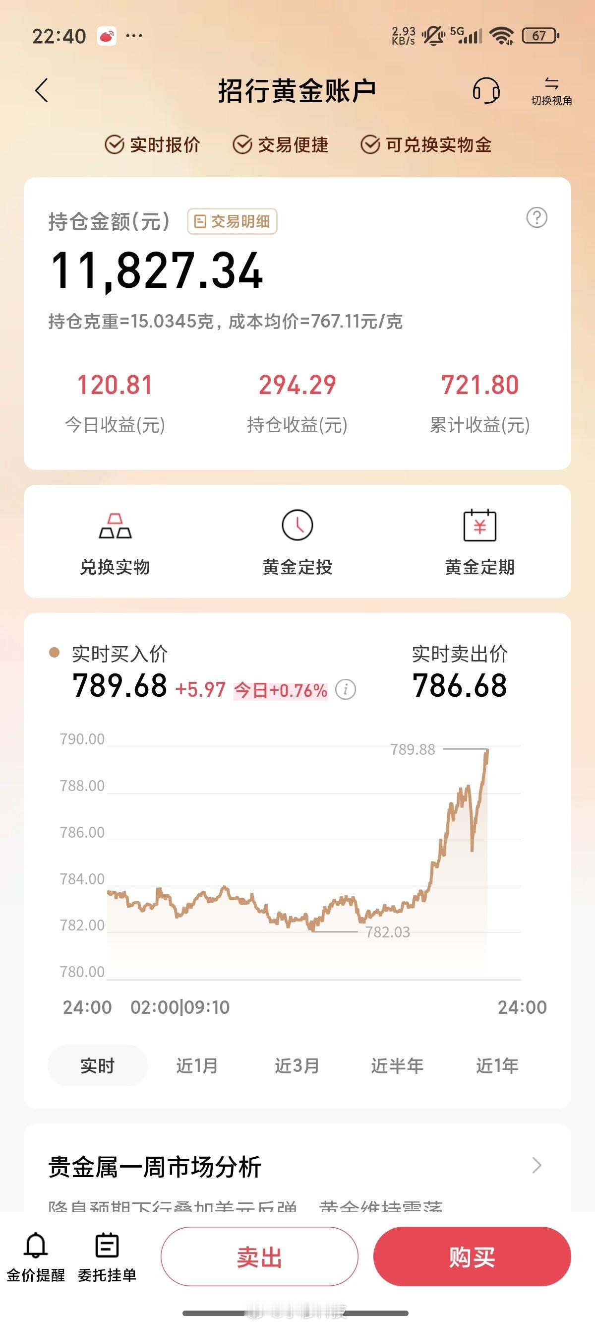 金价再暴涨今天黄金暴涨了，我又清仓了一半，等下轮暴跌再补仓[笑而不语] ​​​