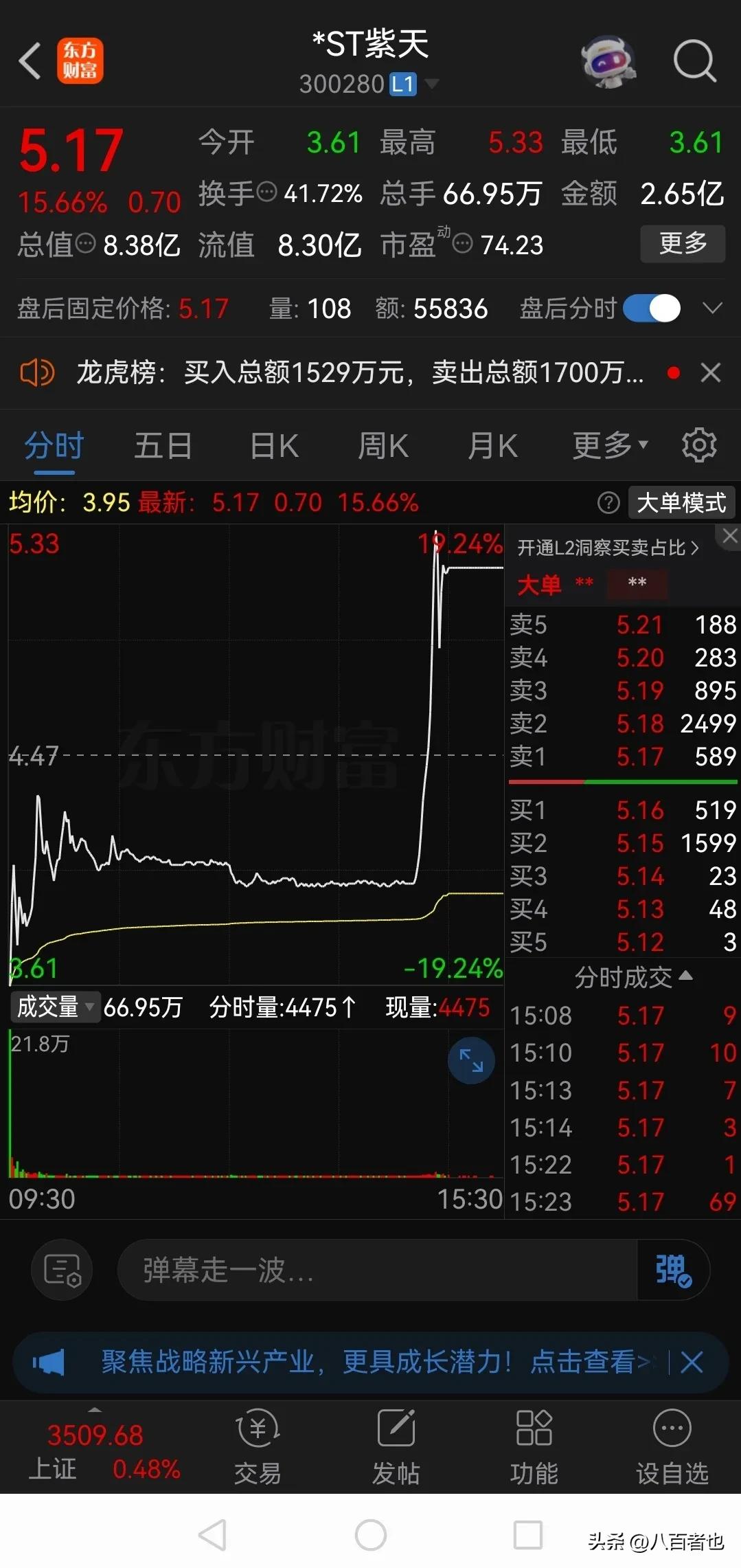 这只面临多重退市风险的股票，主力为了出货也是下了血本了！

紫天科技，财务造假，