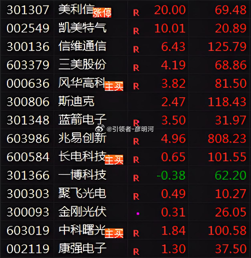 逆势不掩锋芒，十四只盘前大牛用涨幅说话6.29日$凯美特气 sz002549$ 