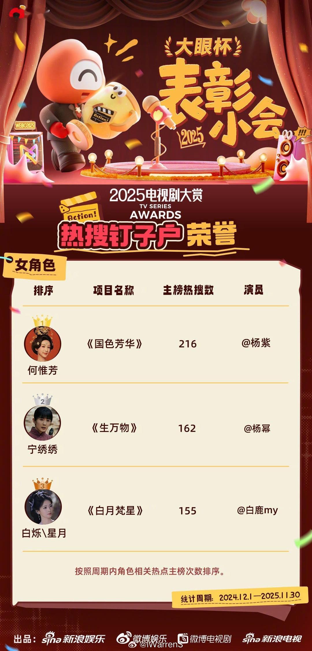 杨紫杨幂白鹿获2025电视剧大赏热搜钉子户荣誉女角色TOP3来了呀！杨紫杨幂白鹿