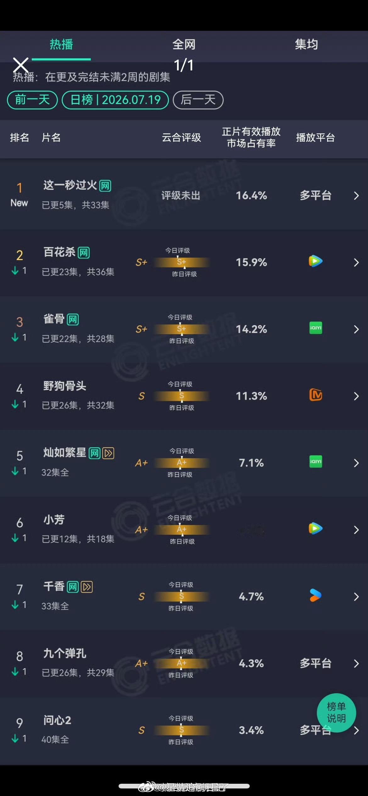要不说逐玉之后再无云合呢 其实张凌赫现在还是挺扛剧的实话说，这一秒这么烂的剧都有