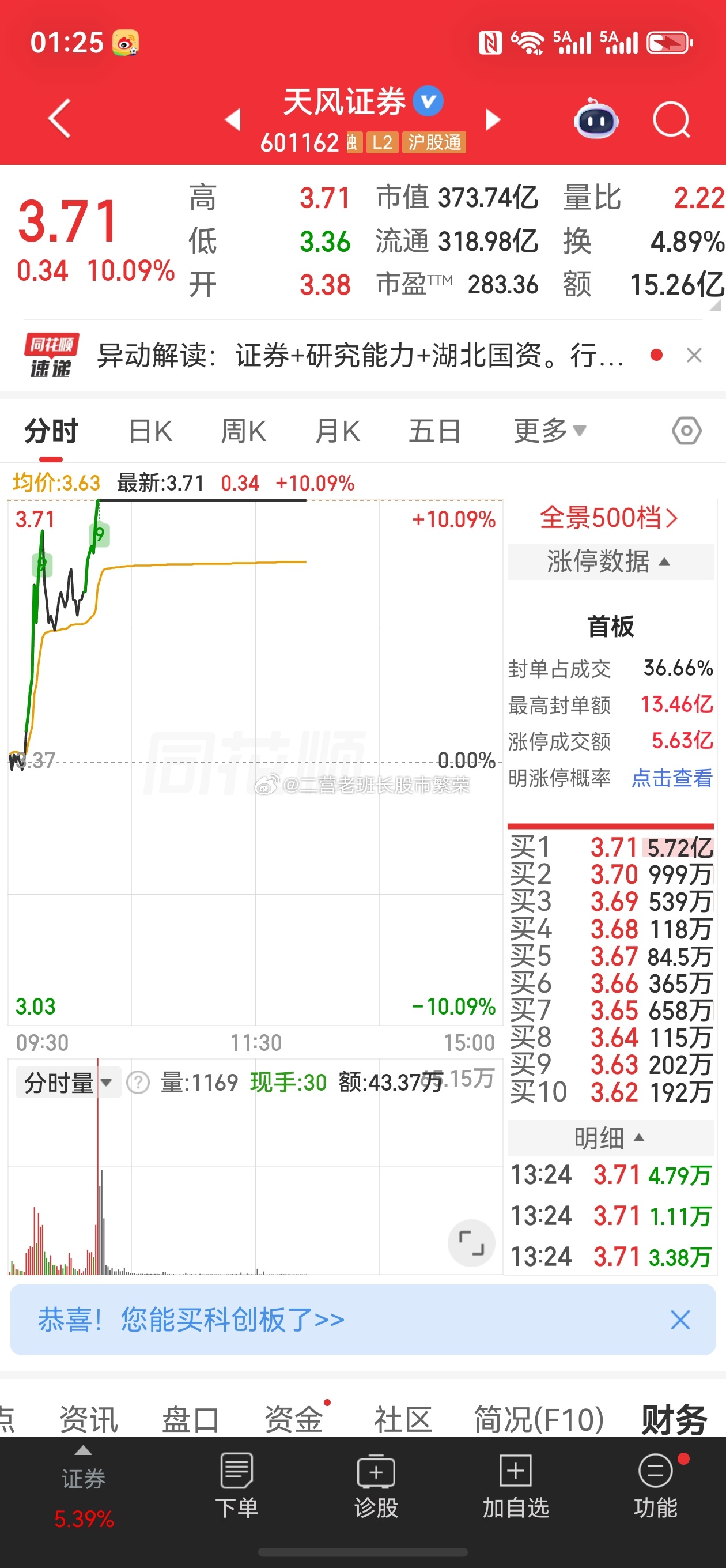 股票东方财富  天风证券，涨跌幅：10.09%大金融；证监会支持在沪深交易所推出
