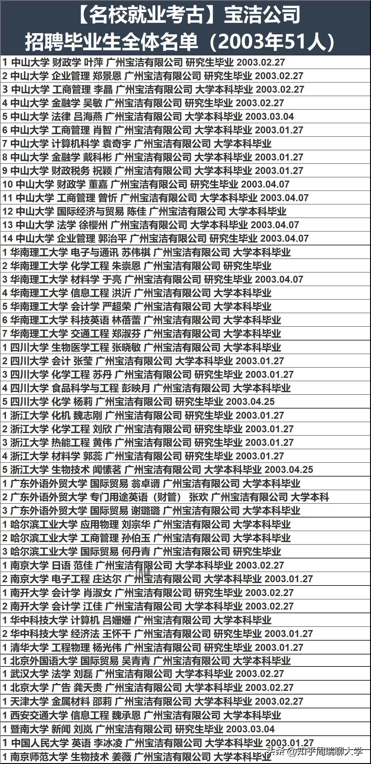 2005宝洁录取人数排名：中山第一，浙大第二！
找到一个2003-2005年宝洁