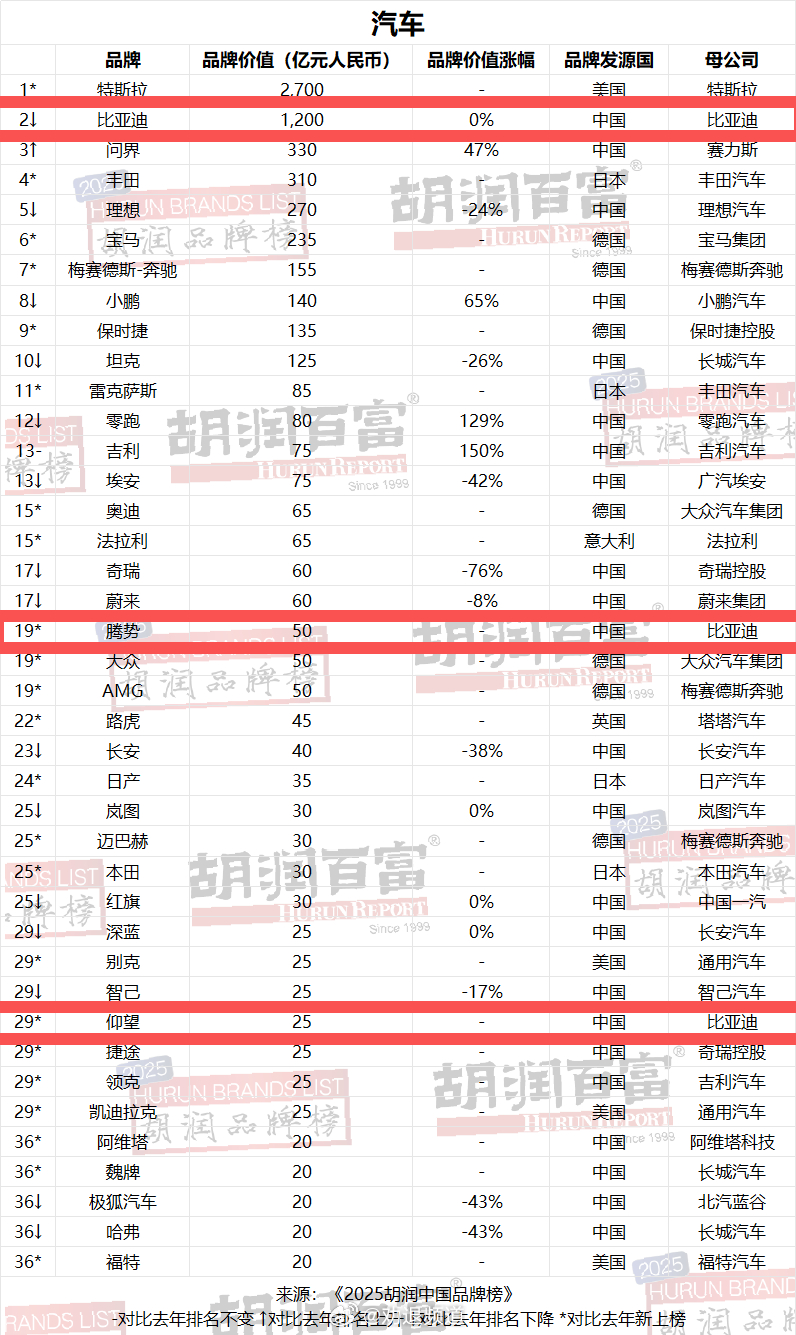 2025年的胡润汽车品牌榜新鲜出炉了，比亚迪连续四年稳坐中国品牌头把交椅，品牌价