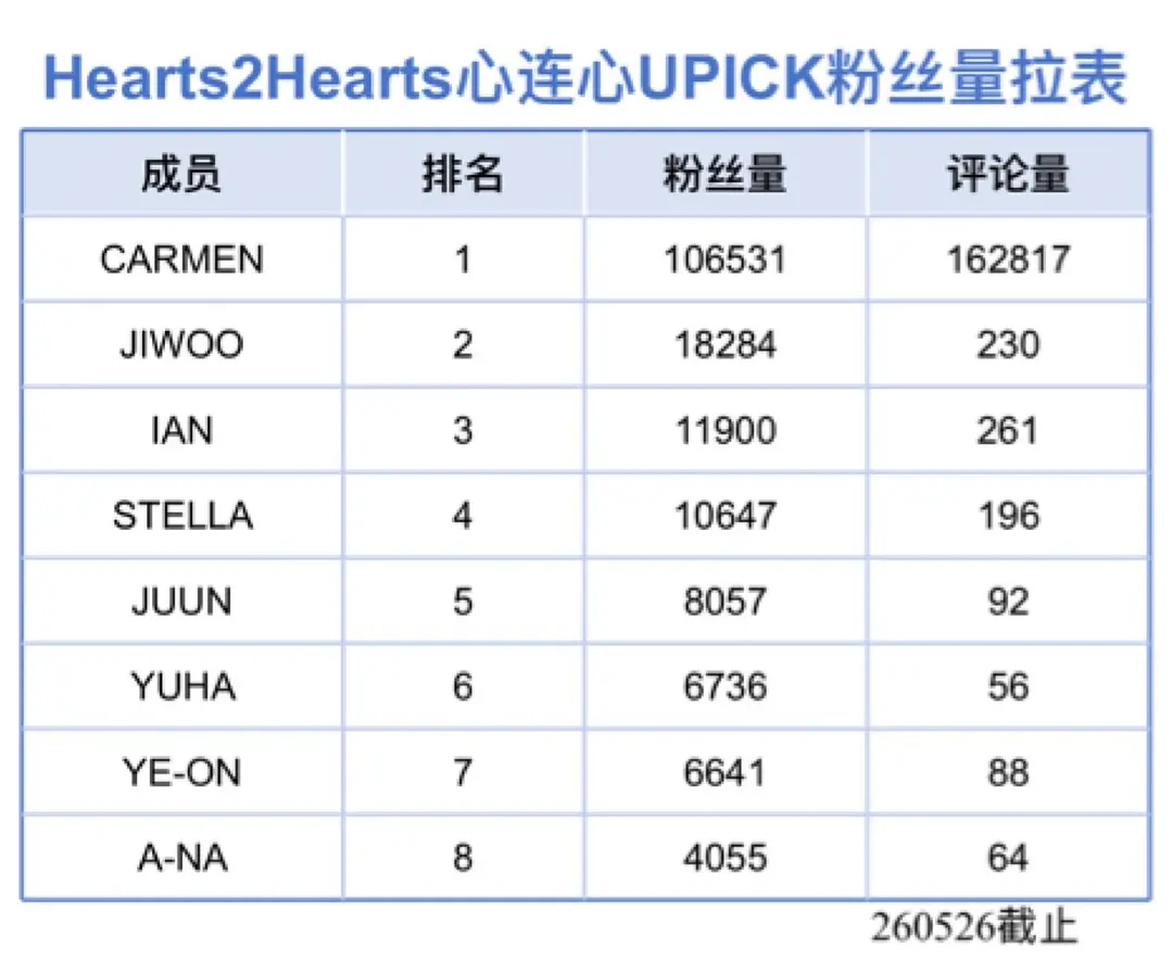 Hearts2Hearts成员upick粉丝量数据拉表JIWOO、CARMEN、