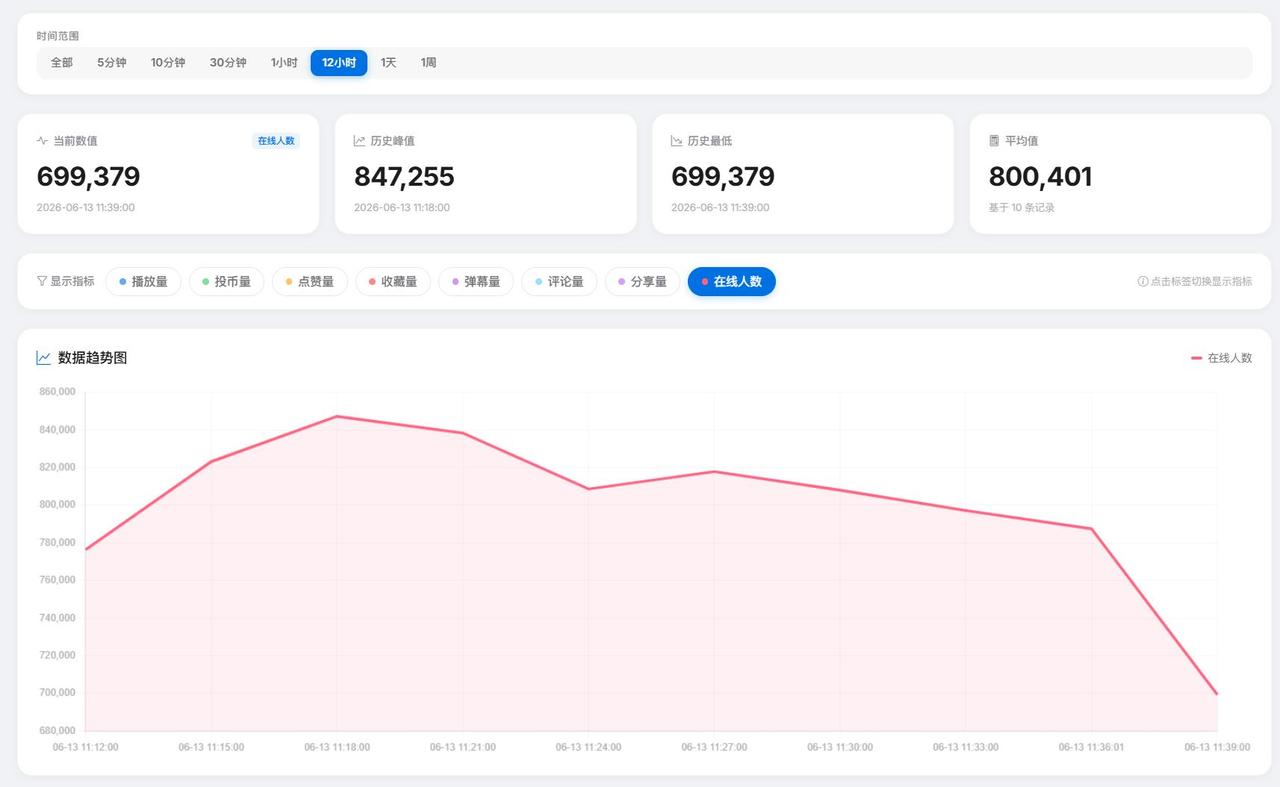 凡人修仙传破纪录了！
凡人修仙传第177集最高在线：78万＋（原纪录：44万＋)