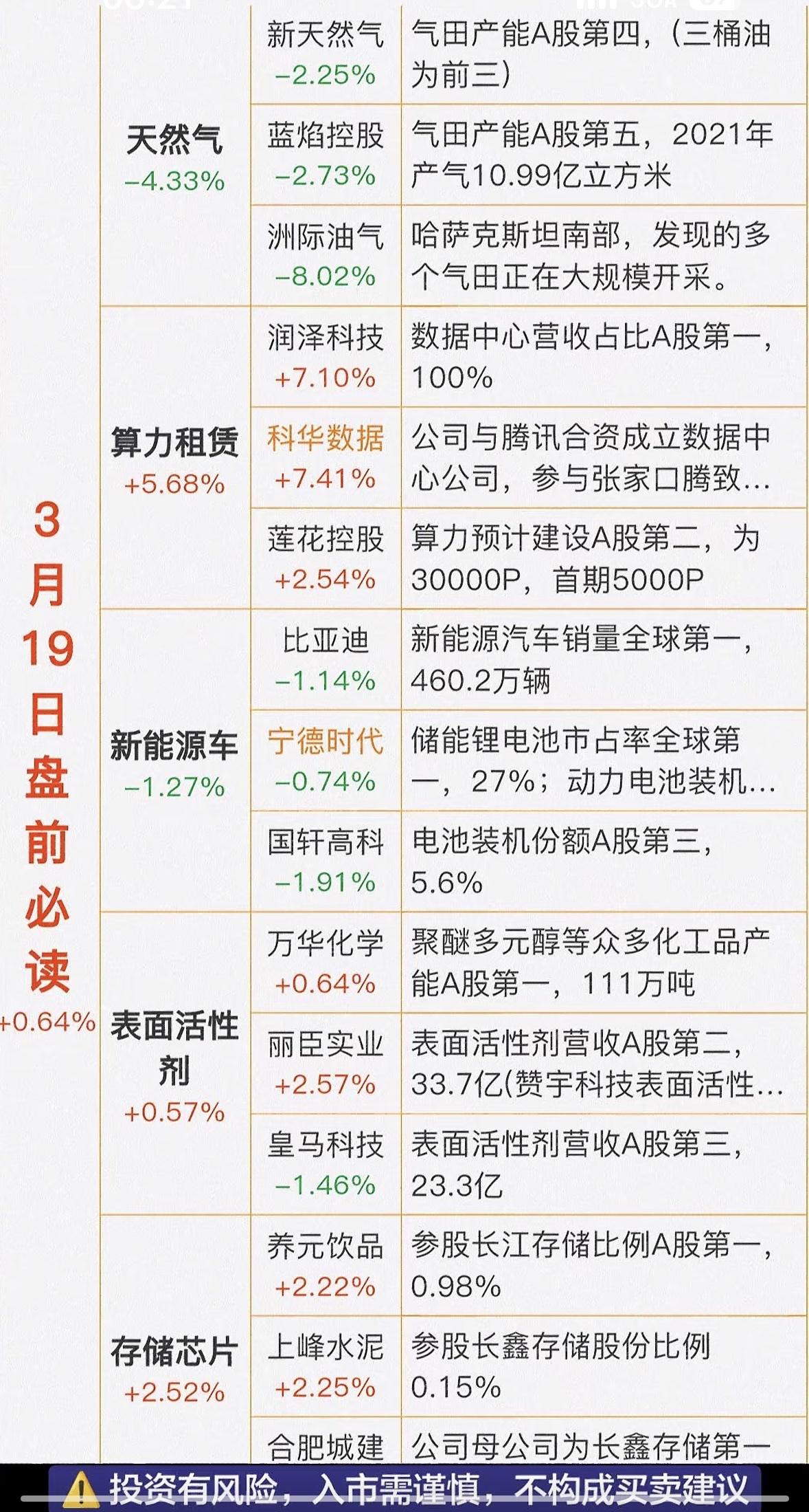 3月19日盘前必读：新能源车、算力租赁、表面活性剂等板块分析

3月19日盘前，