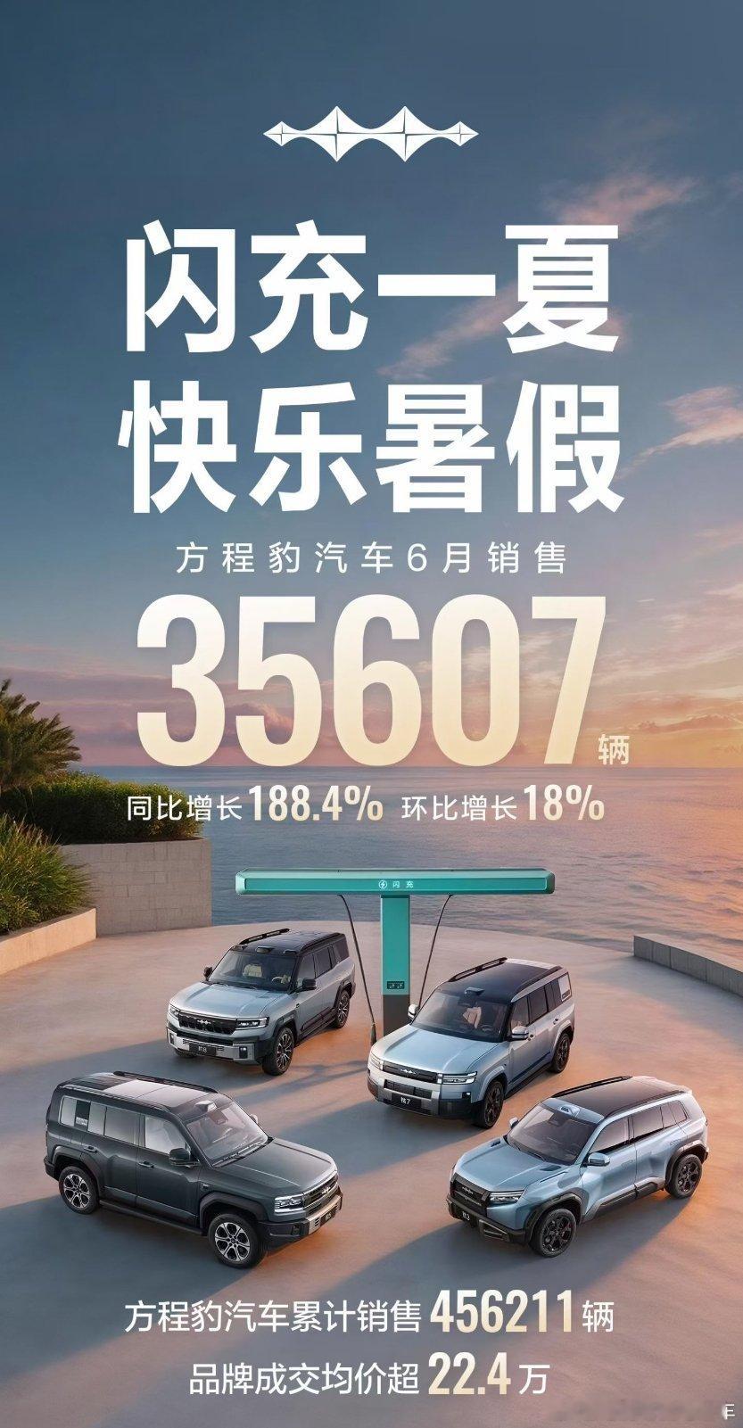 方程豹汽车 6月销售35607辆同比增长188.4%，环比增长18%品牌累计销售