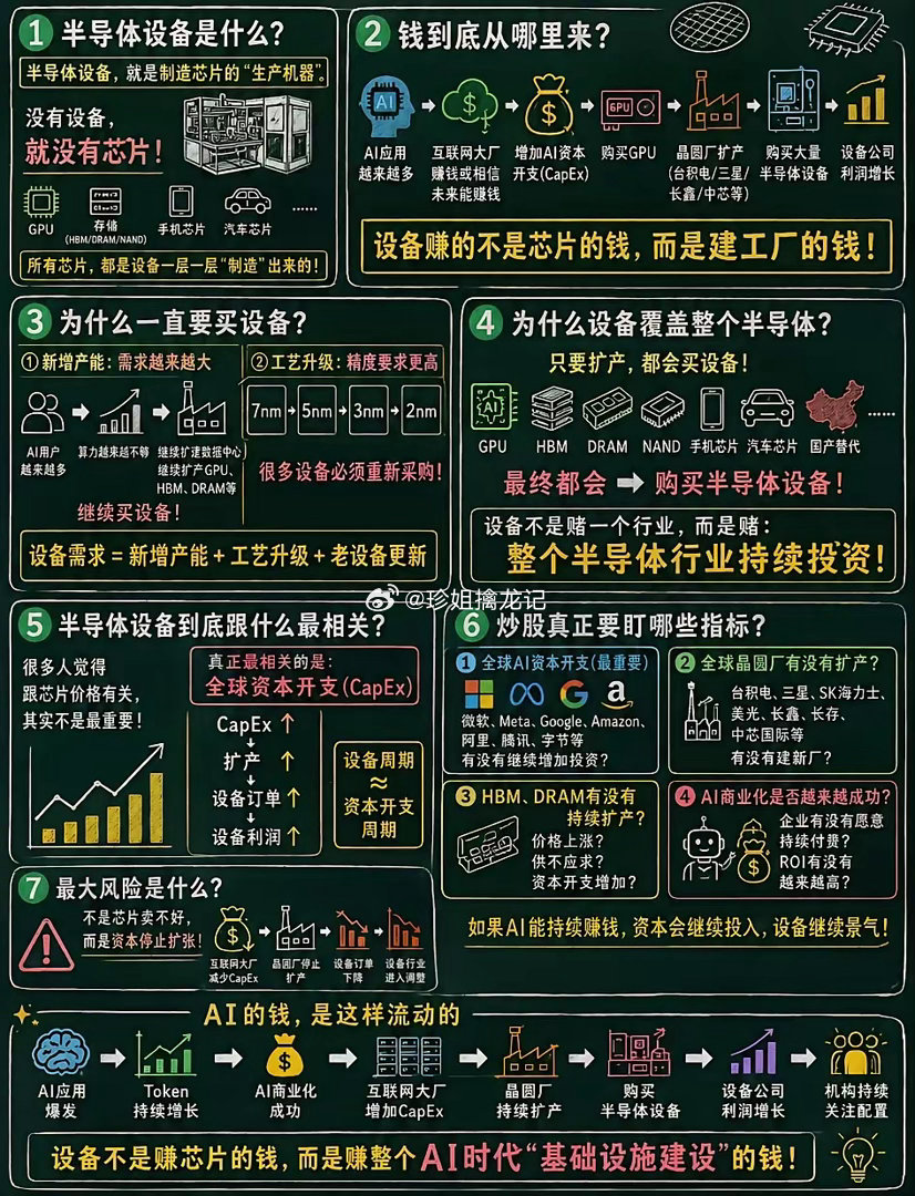 上半年的科技、AI是赚的盆满钵满一张图告诉你AI是如何带动半导体设备赚钱的。半导