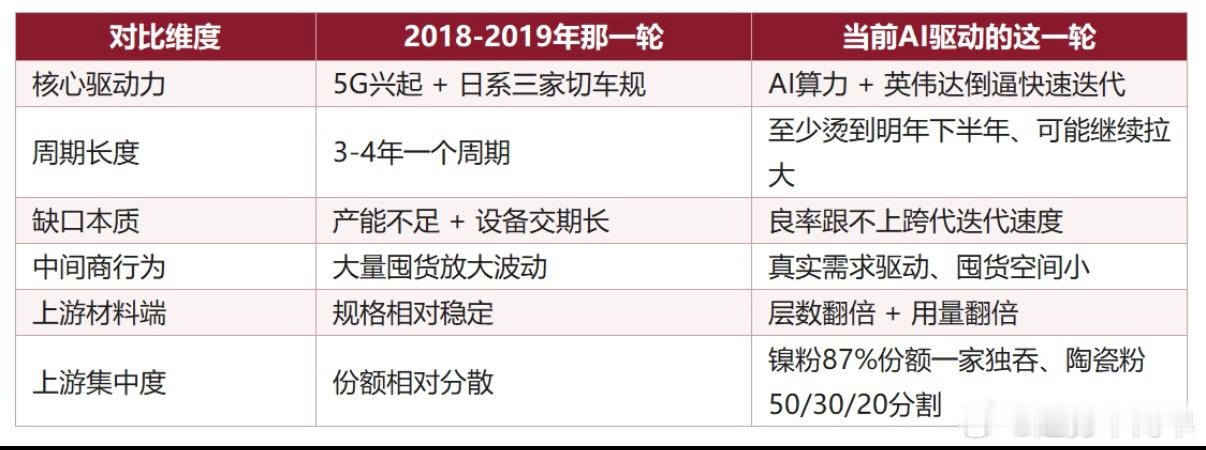 MLCC需求缺口持续到2027年！MLCC已经从过去三到四年一轮的传统景气周期，