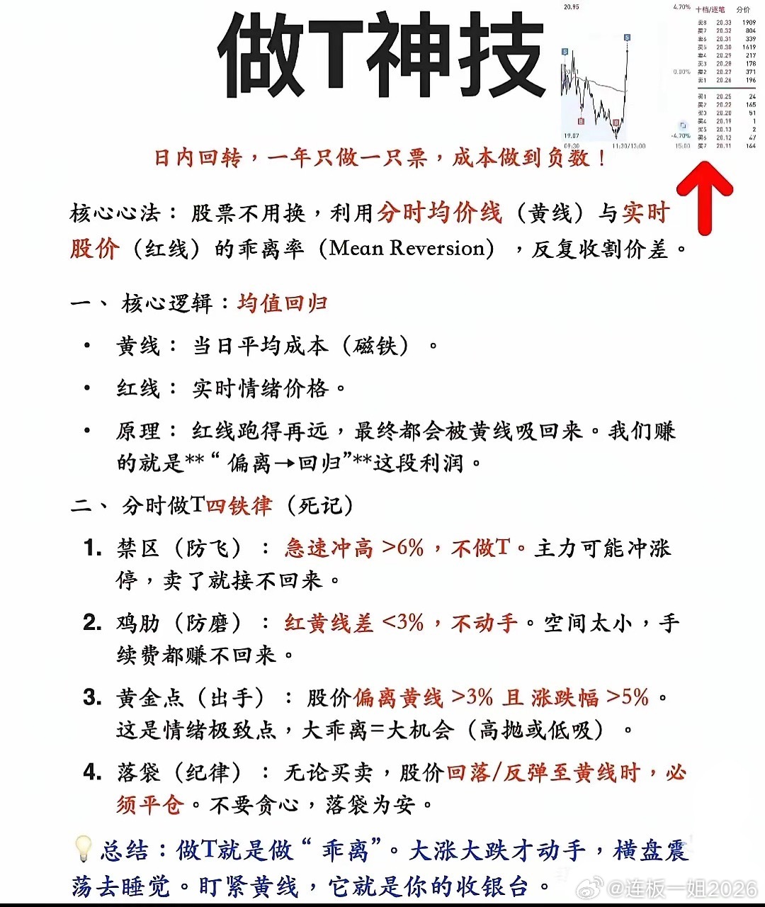 做T神技！一只票干到成本为负，这招你会吗？一只票反复做T，成本干到负数，这招散户