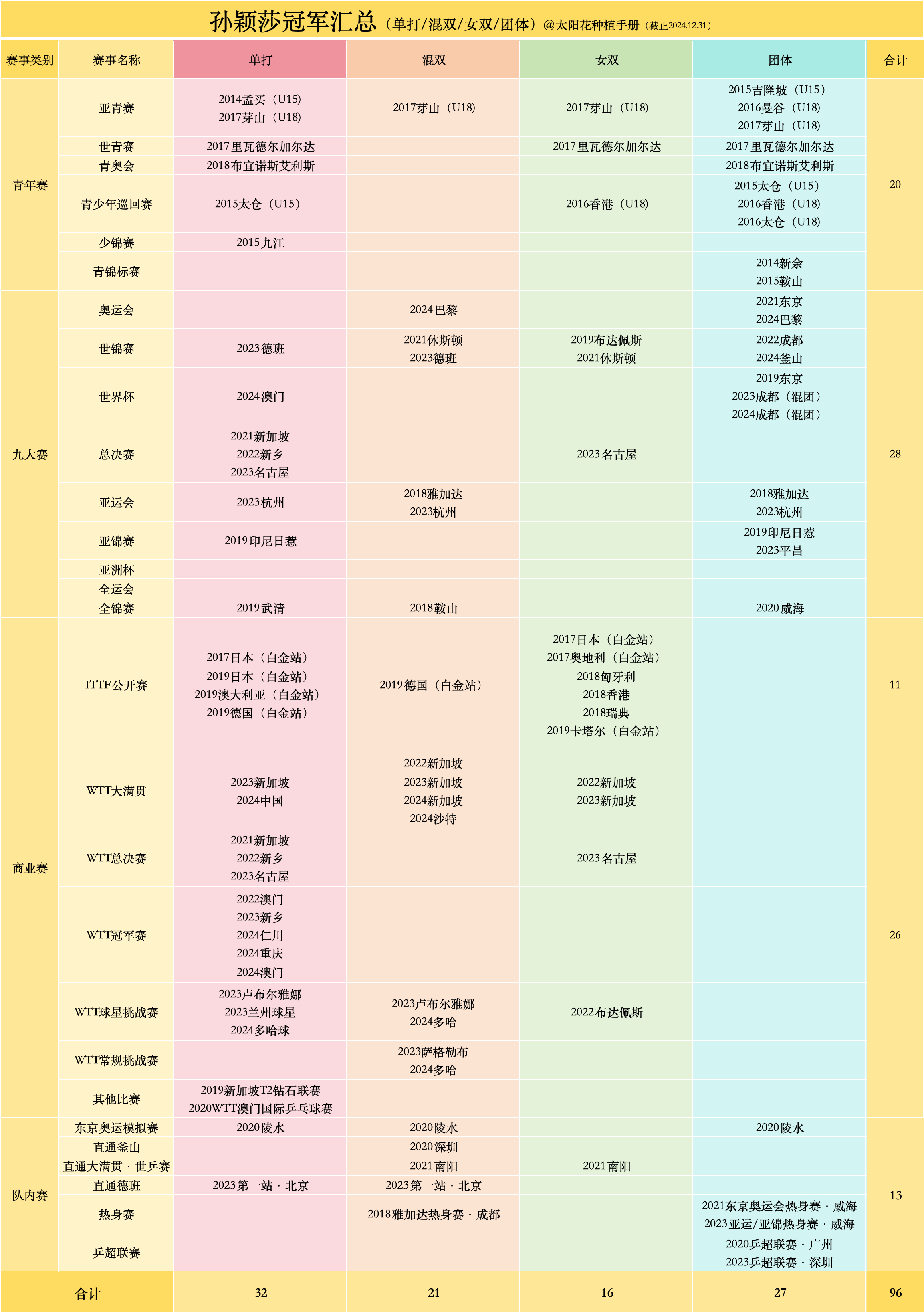 📝【孙颖莎冠军汇总】🏓 截止2024.12.31小莎莎的闯关之旅🏆 女单冠