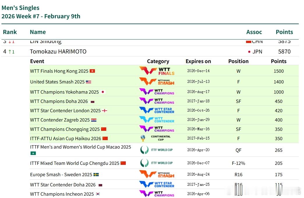 ITTF世界排名张本智和 260209 第7周 5870分，第四位。张本智和获得